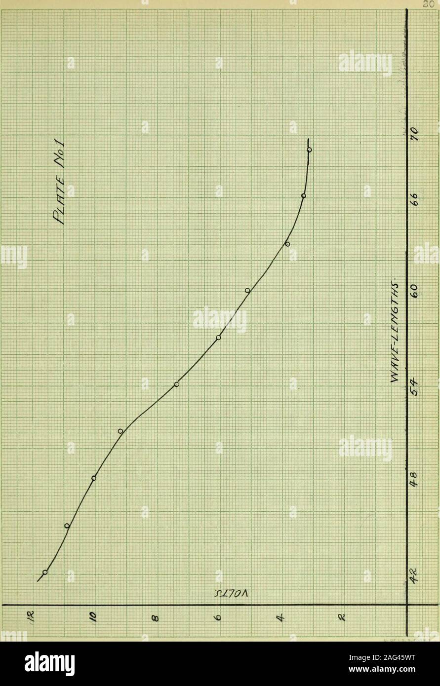 . Lo studio della velocità degli elettroni nella foto-effetto elettrico, in funzione delle lunghezze d'onda della luce. Tabella n. . T .cella di cesio n., 10.di lunghezza d'onda, frequenza^, 1030 420 450 .510 .444 430 .391 510 .346 .309 540 570 600 .378 .350 r30 660 .327 .307 690 180 t ? 23°C. Def. mm. Volt, d v 950. I 1.168 905. I 1.090 8 40. 1.010 765. 0,930 630. 0,748 505. 0.606 430. 0.517 333. 0.387 285 0.343 270. 0,335 bit su ago elettrometro di 126. K,"fl = .001302.. Foto Stock