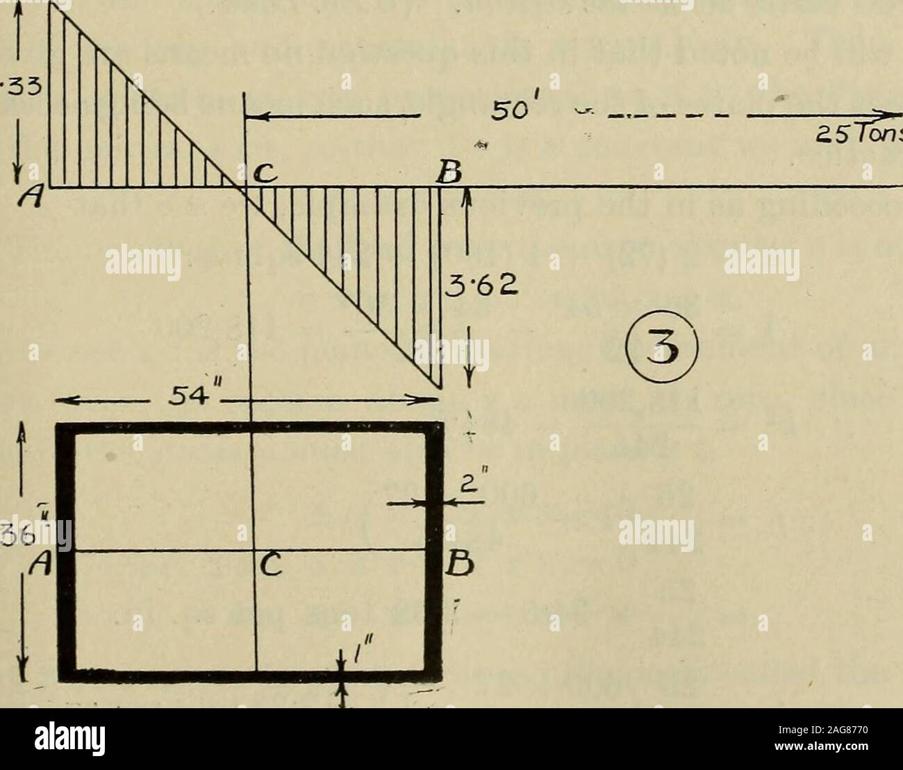 . La resistenza dei materiali; un libro di testo per ingegneri e architetti. 3-33 a.5t. Fig. 117.-combinate di flessione e di sollecitazione diretta. 240 LA RESISTENZA DEI MATERIALI 12-7 ,  Qfxdt = 379 ton per quadrato. 28-28la distanza del N.A. dal centro della sezione è quindi dato da 2/ = - = -427 m. 24 La distribuzione delle sollecitazioni è quindi come mostrato in Fig. 117. (3) un built-up braccio di gru è sotto forma di una trave curva^ e sezione aJiorizontal vicino alla base è un rettangolo di cava. L'out-dimensioni laterali di questo rettangolo sono 54 e 36 pollici e thelarger e lati corti sono di 1 pollice e 2 pollici spe Foto Stock