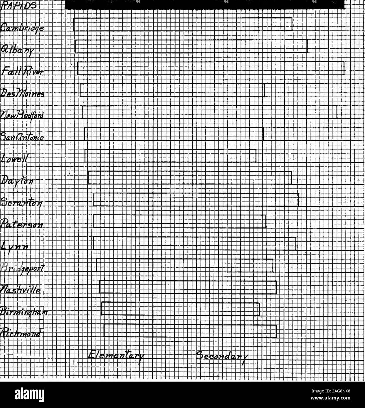 . Scuola sondaggio, Grand Rapids, Michigan, 1916. LXXXVIII SCHEMA-spese per alunno in media giornaliera di presenze forelementary e istruzione secondaria. Costo della pubblica istruzione 405 sia per le scuole elementari e secondarie a tutti ma una delle 17 città nell'elenco. Misurata in termini della sua capacità tosupport scuole la città è dotare elementare e secondaryeducation più liberalmente rispetto a qualsiasi altra città della sua classe. Tabella LXXXVI mostra il per cento del totale expendi-tures dedicato alle scuole elementari e secondarie. Althoughranking vicino alla parte superiore della lista nella sua effettiva per allievo expe Foto Stock