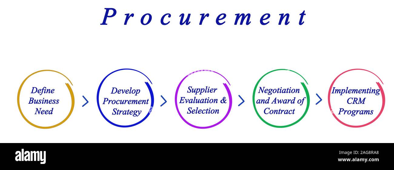 Diagramma del processo di approvvigionamento Foto Stock