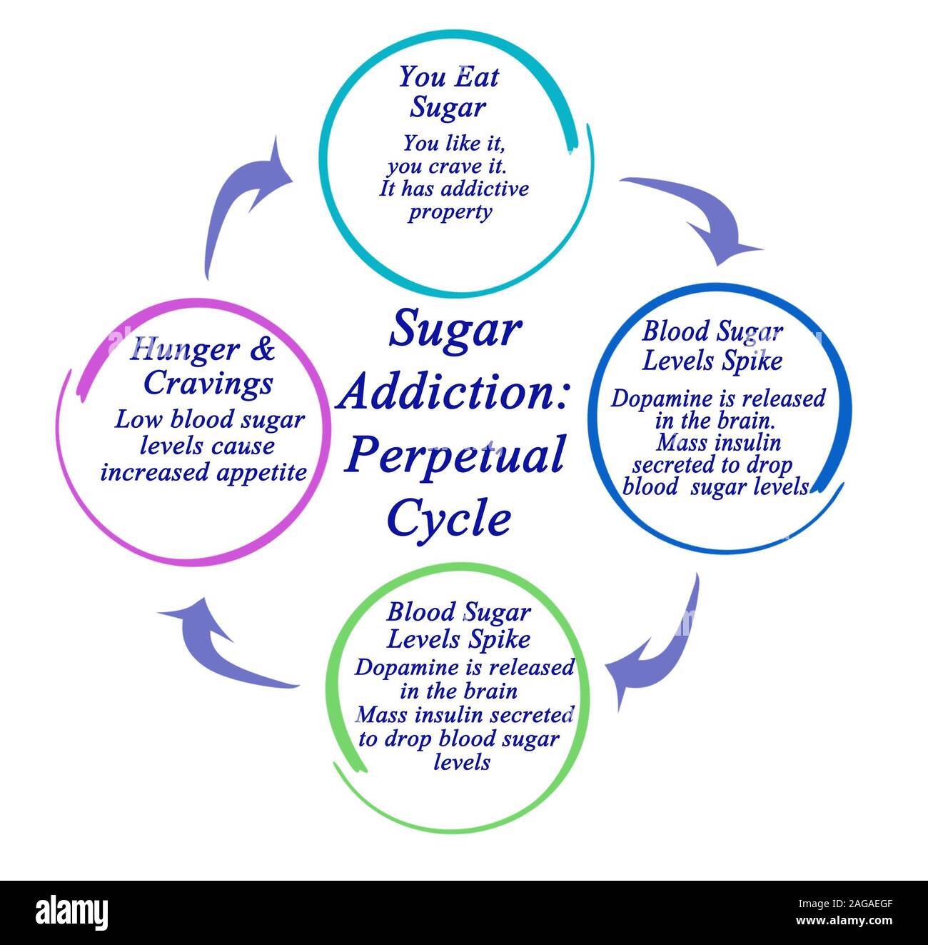 Dipendenza da zucchero: il ciclo perpetuo Foto Stock