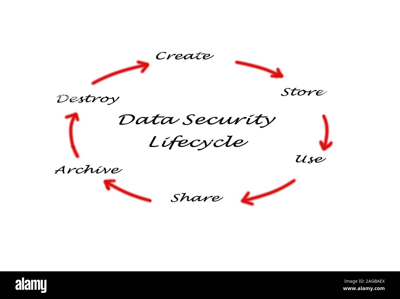I dati per il ciclo di vita della sicurezza Foto Stock
