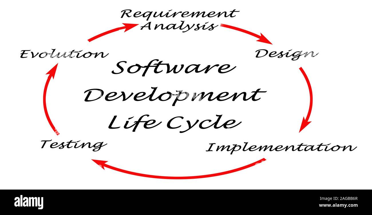 Software development life cycle immagini e fotografie stock ad alta