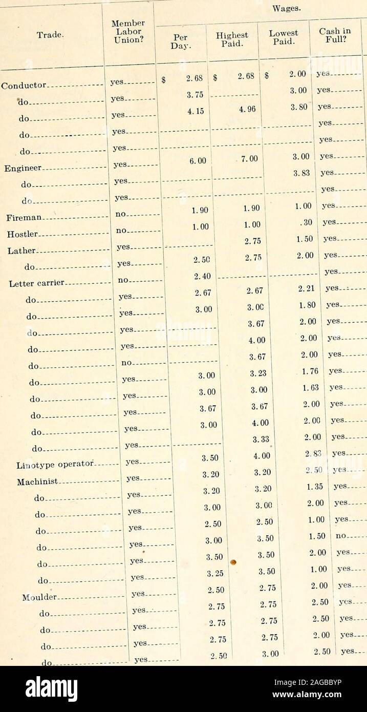 . Relazione annuale del dipartimento del lavoro e la stampa dello Stato della Carolina del Nord [numero]. L'o--.. Fare...- fare. Non fare fare fare fare fare fare fare fare fare fare. Non fare il conduttore n° no-sì-sì.sì-sì yes.sì.sì.yes sì n. n.  sì sì sì sì sì sì sì no,sì. 2.203.504.004.004.503.503.503.503.243.242.501.502.002.502.003.502.752.252.002.502.002.502.503.502.502.501.502.251.501.251.00 2.002.501.252.203.504.004.004.503.503.503.503.243.242.503.003.002.502.503.503.252.252.50 3.002.505.004.002.502.502.502.502.001.251.505.20 1.001.001.251.251.25 sì.sì.n°- 2.003.501.501.251.253.243.241.001.251.251.251.5 Foto Stock