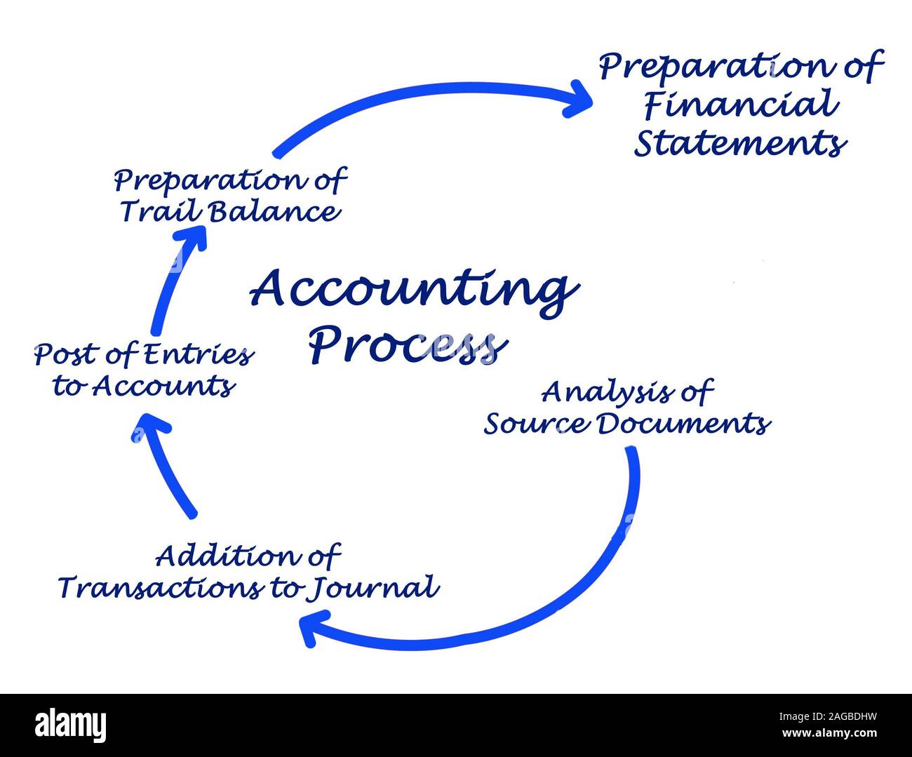 Diagramma del processo di contabilità Foto Stock
