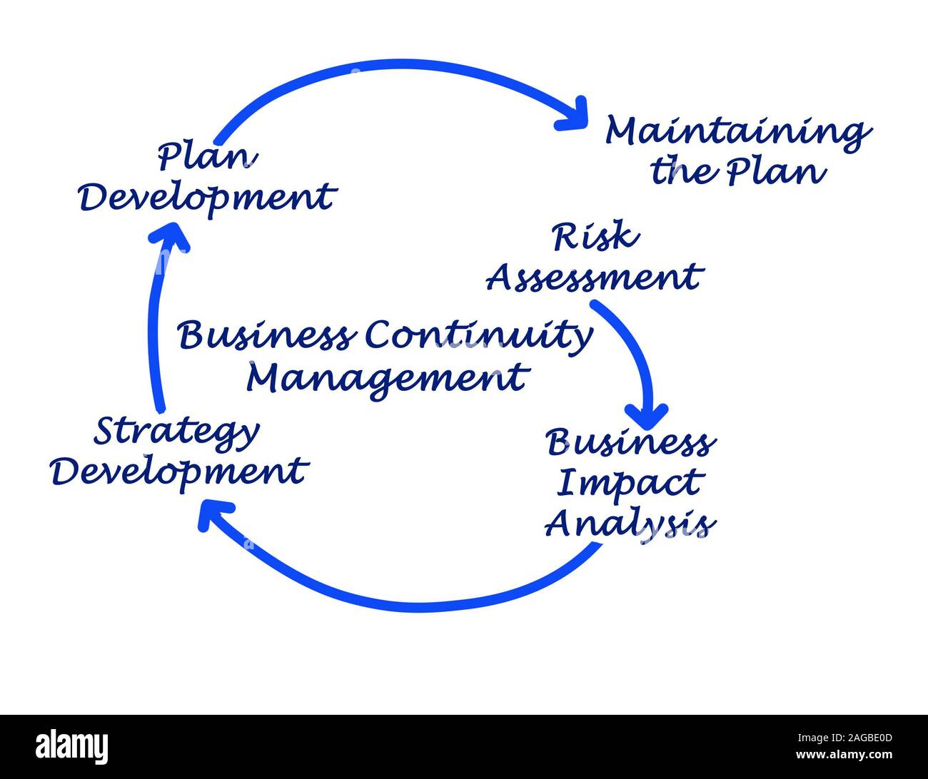 Business Continuity Management passi Foto Stock