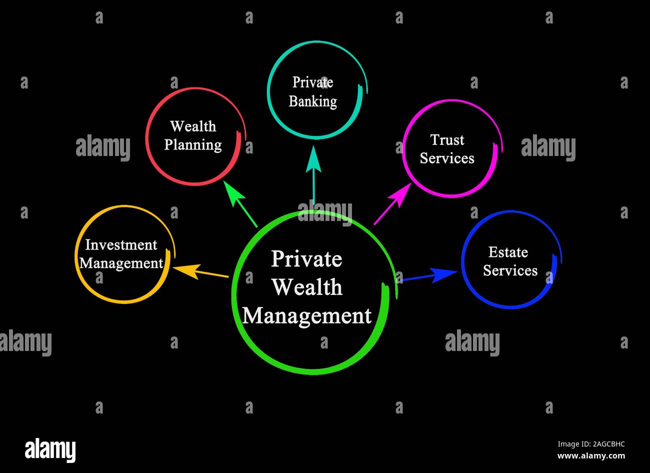 Componenti di Private Wealth Management Foto Stock