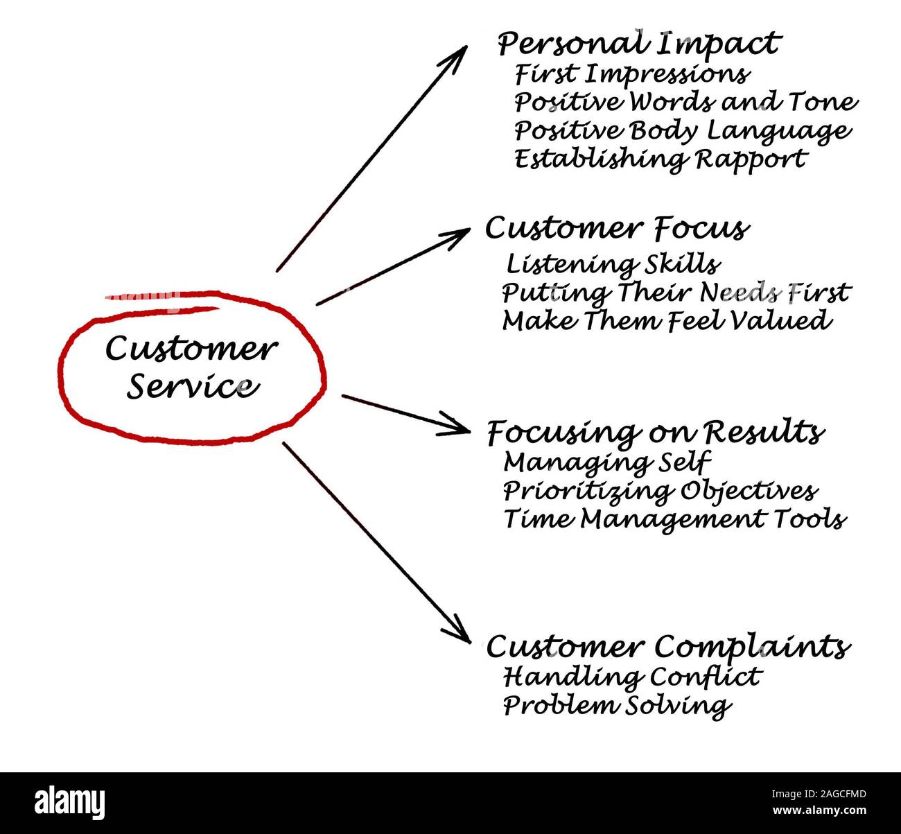 Assistenza clienti Foto Stock