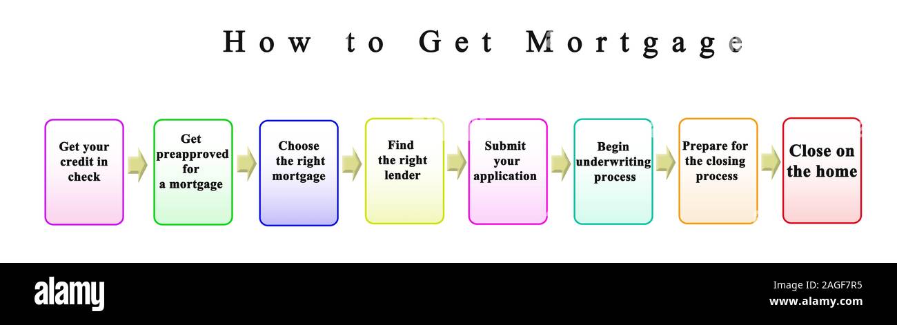 Procedimento come ottenere mutui ipotecari Foto Stock