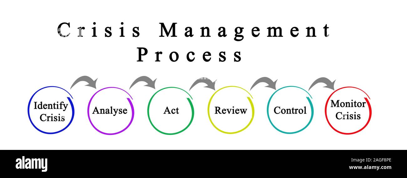Componenti della crisi del processo di gestione Foto Stock