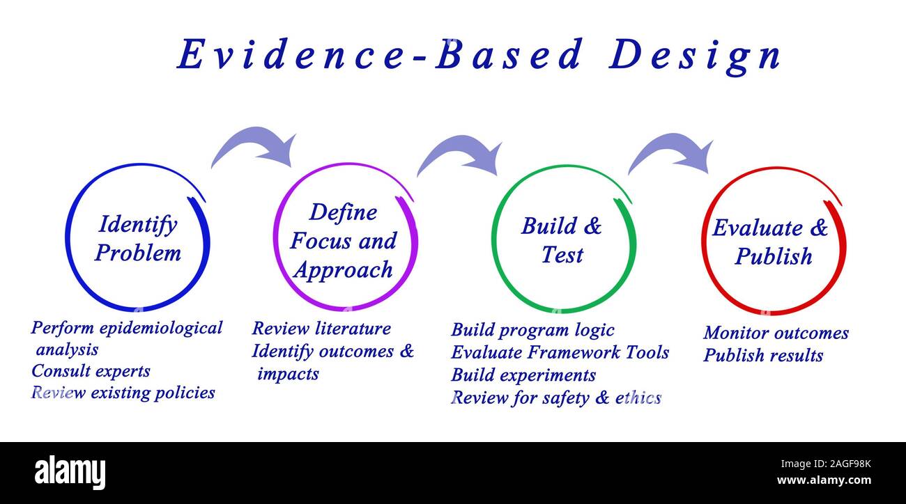 Schema di progettazione Evidence-Based Foto Stock