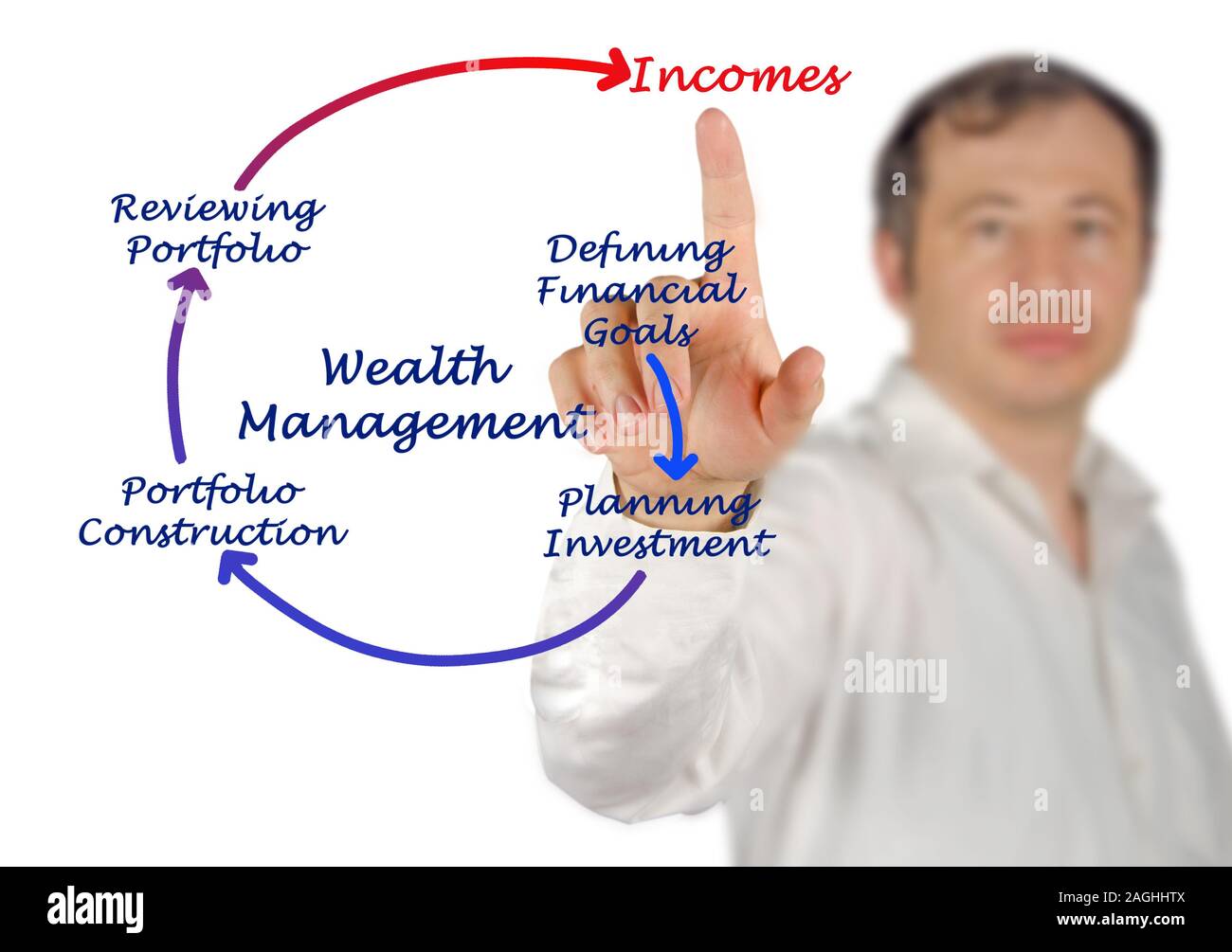 Processo di Wealth Management Foto Stock