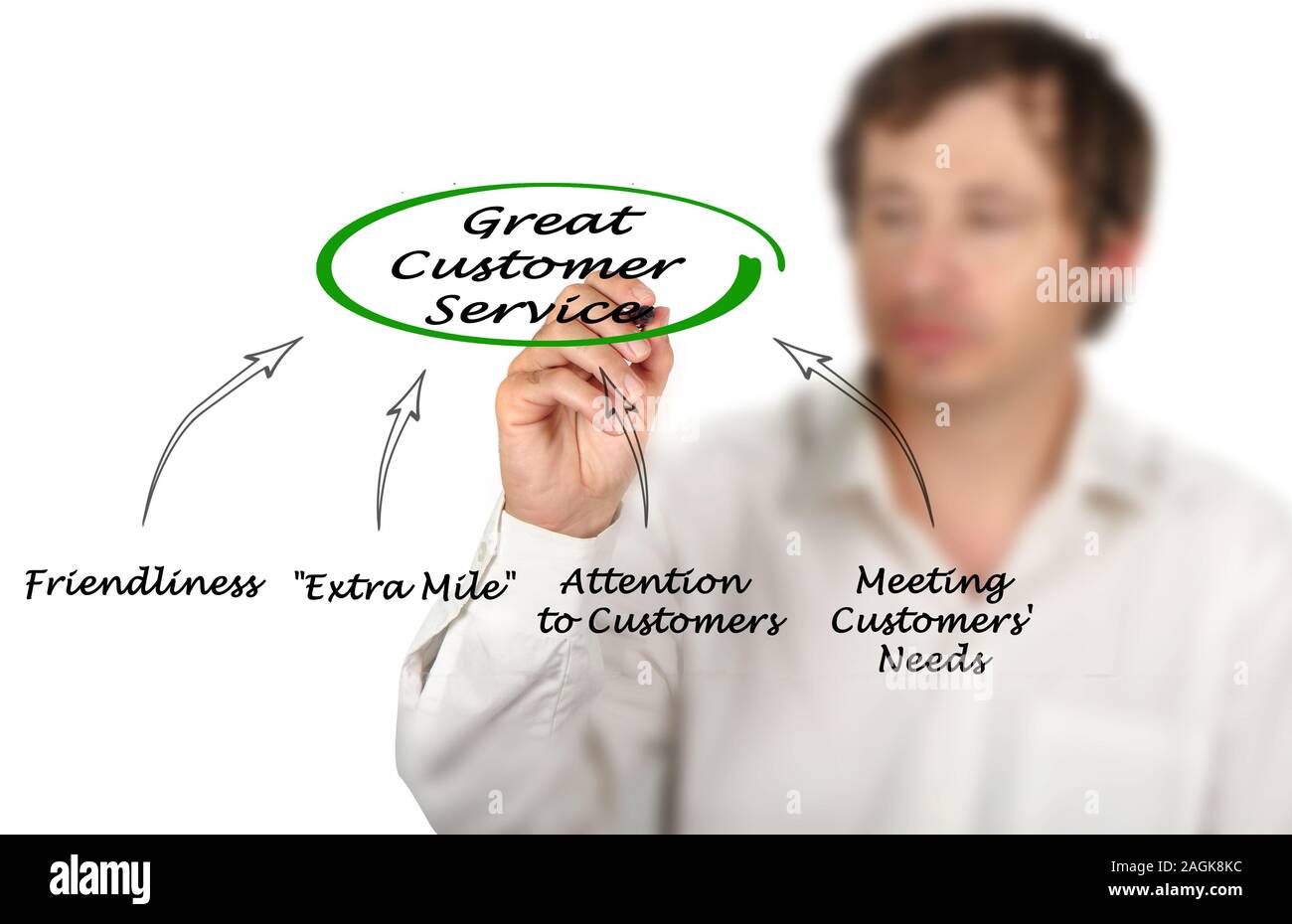 Schema di un eccellente servizio di assistenza al cliente Foto Stock