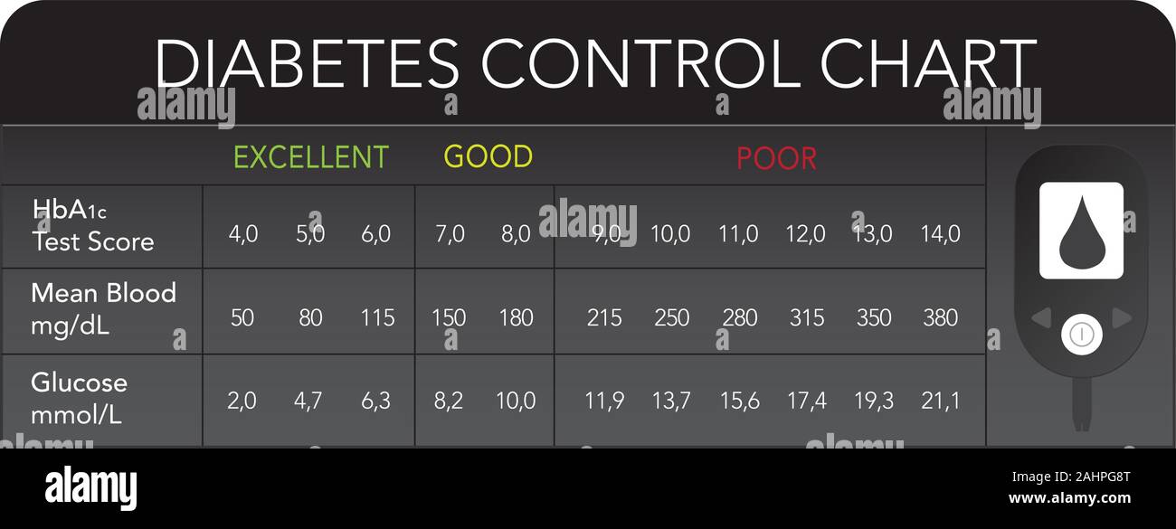 Il Diabete il controllo della glicemia grafico HbA1c Punteggio prova vettore grafico Illustrazione Vettoriale