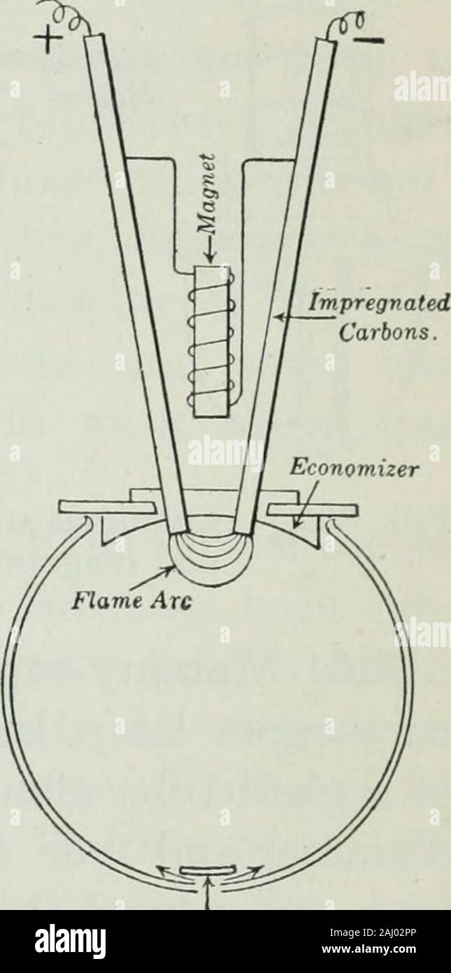 Un elementare libro su elettricità e magnetismo e le loro applicazioni . riflettono la lightdownward. In questo paese la fiamma della lampada ad arco consente principalmente per l'illuminazione del display. Al-anche se l'efficienza di queste lampade runshigh (per esempio, un tipo richiede 8Ampere, 45 Volt, Watt totali 440, andgives 1025 alimentazione candela, o 0,43 wattsper candela), tuttavia il costo elevato della main-concerne il mantenimento e degli elettrodi ha greatlyhandicapped. 315. Metallic-elettrodo della lampada ad arco.Questa lampada differisce radicalmente dal otherarc lampade in che il positivo electrodeis un blocco di rame e il catodo è costituito da un sottile t di ferro Foto Stock