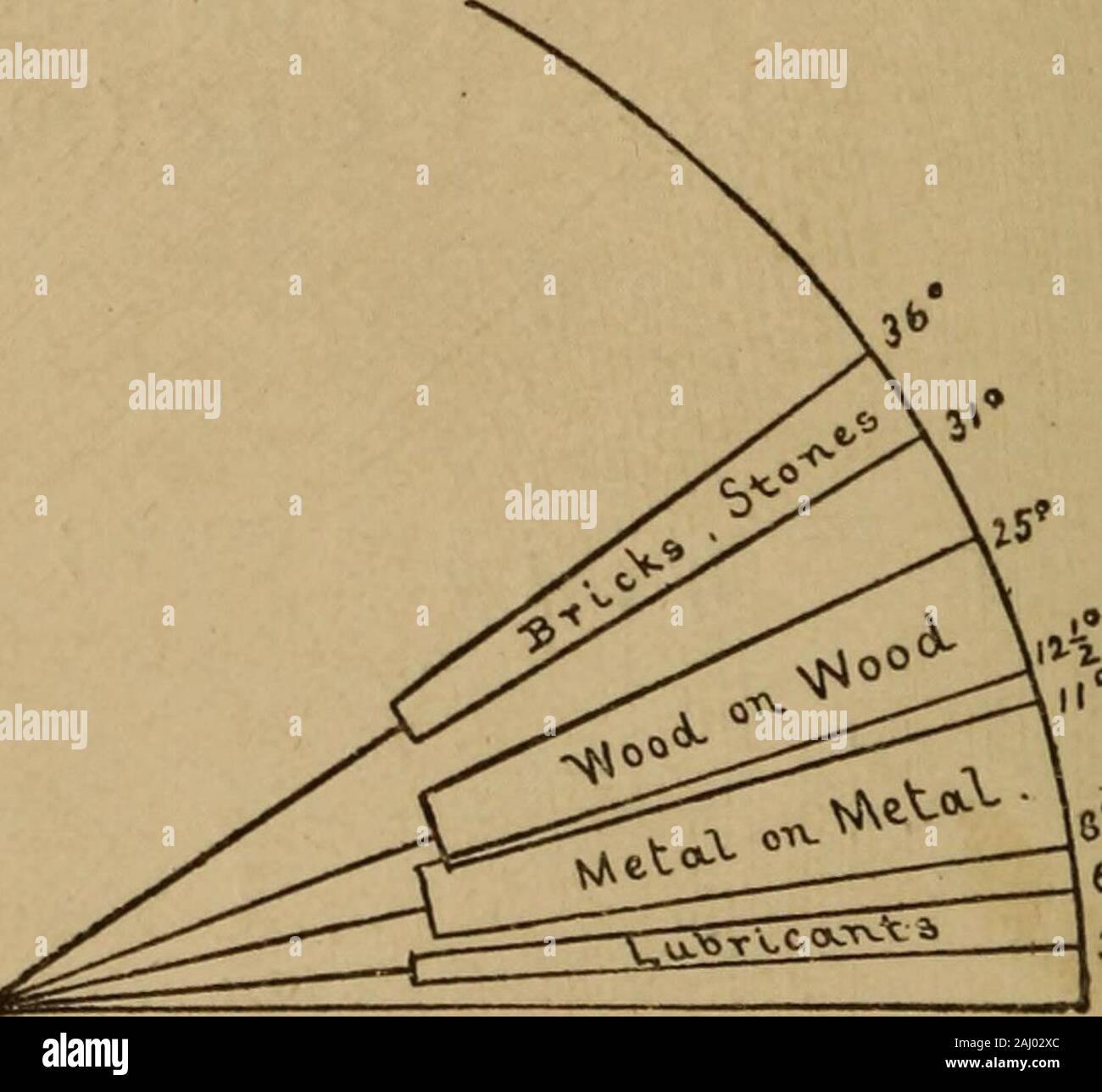 Un libro di testo elementare della meccanica, per l'uso dei collegi e scuole . ning il valore del coefficiente di attrito byexperiment. Se la superficie del piano è fatta di unadelle i materiali in questione e quello del movablebody in contatto con essa degli altri è solo osservare necessaryto (Fig. 38) l'angolo (a = HLN) alla quale theplane deve essere elevata al fine di mettere il corpo su thepoint di scorrimento; quindi (92) tan a = JX. Il metodo illustrato con la Fig. 37 (p. 95) può anche bemade uso del. Per, supponendo l'attrito del pulleyto essere così piccola che non può essere trascurato, se il peso w,r Foto Stock