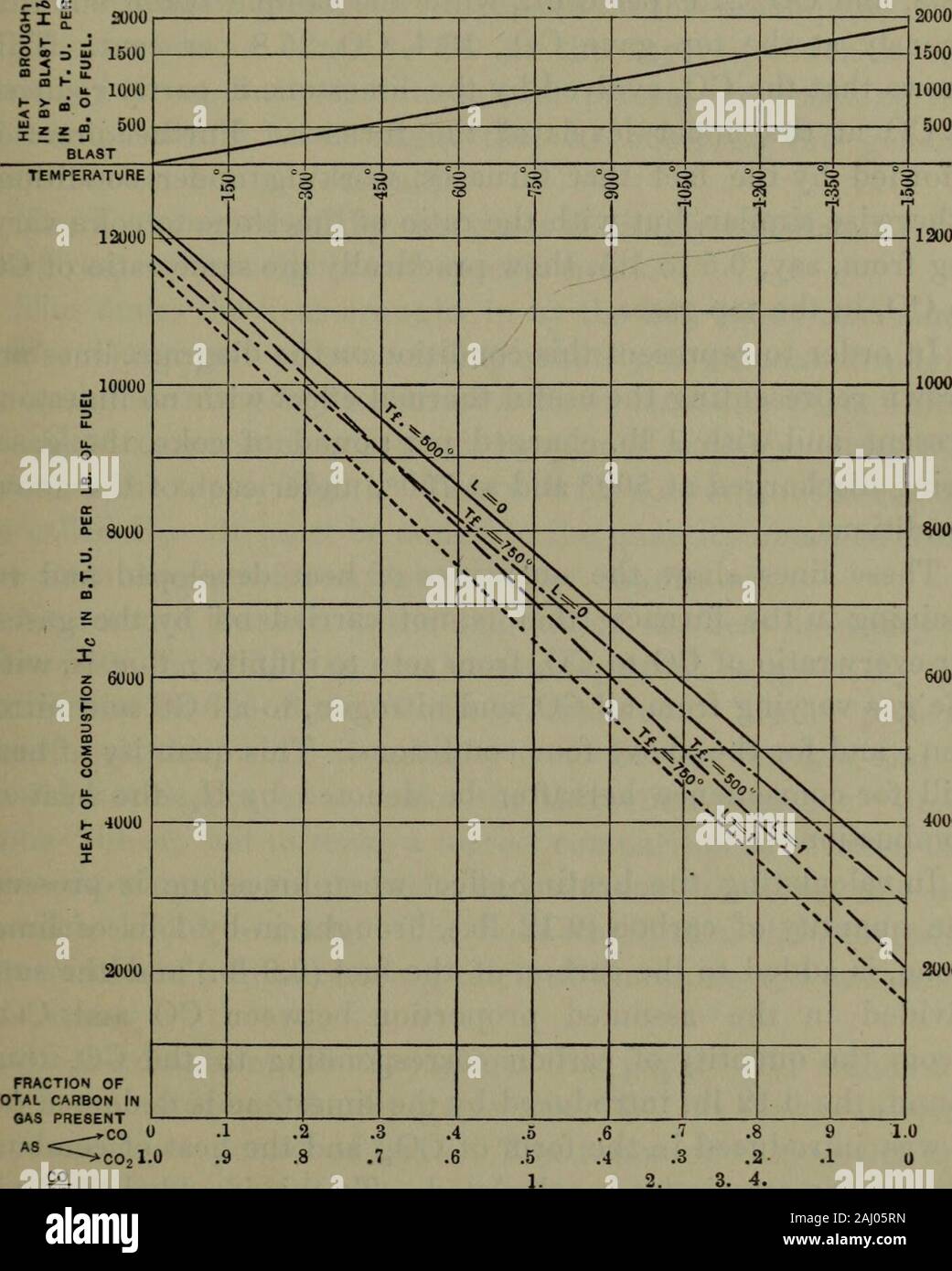 Le transazioni . ucted. Una libbra di carburante contenente il novanta per cento di carbonio fisso(che rappresenta le condizioni medie), è considerato come l'unità. Il grado di ossidazione del carbonio è misurata mediante theratio dei due ossidi di carbonio contenuta nel top-gas.It è necessario ricordare che una notevole quantità ofcarbon è portato in come il biossido di carbonio dal flusso e takeaccount di essa e della sua condizione. È qui considerato che il biossido di carbonio liberato dal calcare non pregiudica l'analisi del top-gas, eche il rapporto di CO a C02 rimarrà invariato dall'annuncio-di Foto Stock