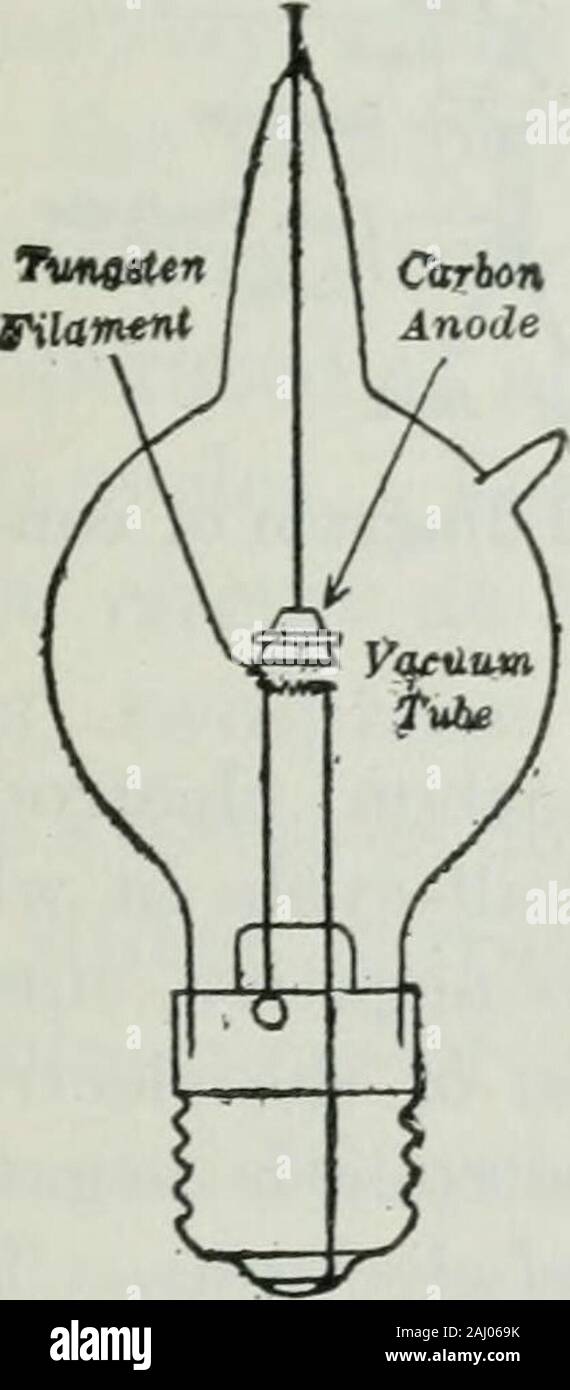 Un elementare libro su elettricità e magnetismo e le loro applicazioni . v fig. 304.- Schema ofconnections per un peccato-gle-fase di mercurio-arcrectifier. Le stazioni di alimentazione e distribuzione di alimentazione 431 ma l'arco di mercurio richiede tensione per tenere in moto e in inversionedel senso della corrente alternata attraverso il trasformatore thereis un istante quando la tensione scende al di sotto di zero, e in questo istante il arctends per andare fuori. In modo che le bobine di reattanza Si ed S2 sono utilizzati per preservethe arc. Nel funzionamento, il pool di mercurio è violentemente agitato da theboiling del mercurio e il vapore si condensa nel Foto Stock