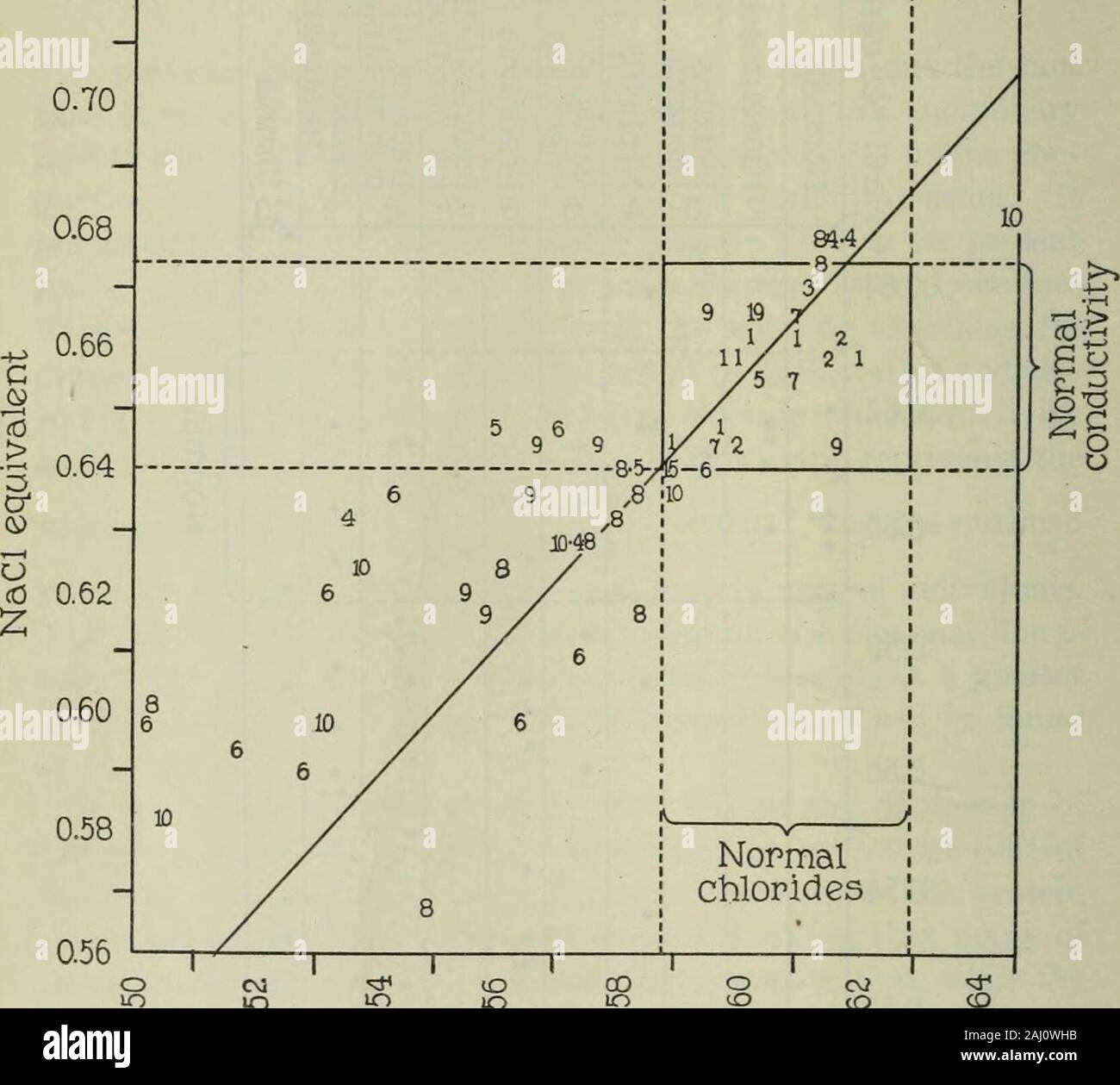 La Rivista di chimica biologica . ^&GT; (0 ^ g ^ &gt;B P- nB SS Q 13 2^ 1 2 3 4 5 6 7 8 9 10 ^^ • • 0,64 • ?•*  0.62 • • • • • • • • • • • •• 0.60 • • • • • • • • • • • • • • • • • •••   ". • -.&Gt; 0.58 • • • • • • • • • • • • • • • • • • • • • • 0.56 • • • • • • • • • • • 0.54 • • • • • 0,52 0,50 • • • CO 0 12; Fig. 2. Cloruri (titolato in diversi sieri. a causa di un aumento delle proteine. Il corretto conductivityequivalents nei valori normali variano tra 0.811 e 0.787, con NaCl anaverage equivalente di 0.799. Se questi rettificato conduc-tivity i valori vengono confrontati con la soluzione titolata di valori di cloruro otteniamo 600 Regolazione della pressione osmotica Foto Stock