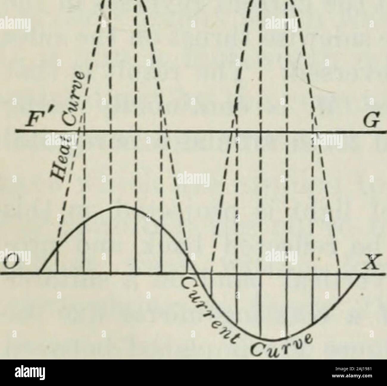 Un elementare libro su elettricità e magnetismo e le loro applicazioni . l'effetto di riscaldamento al fine di confrontare analternating con una corrente continua. Una corrente alternata è detto di essere equivalente a una diretta currentwhen produce gli stessi media effetto di riscaldamento sotto condizioni exactlysimilar. Questo valore è chiamato il valore efficace di un corrente alternata ed è misurato in ampere. Abbiamo già visto che l'effetto di riscaldamento {IR) asteady di corrente in un circuito di una data resistenza (R) varia come il quadrato della corrente {i2). Esso alsois facile da vedere che il semplice calore-ing per effetto di un Foto Stock
