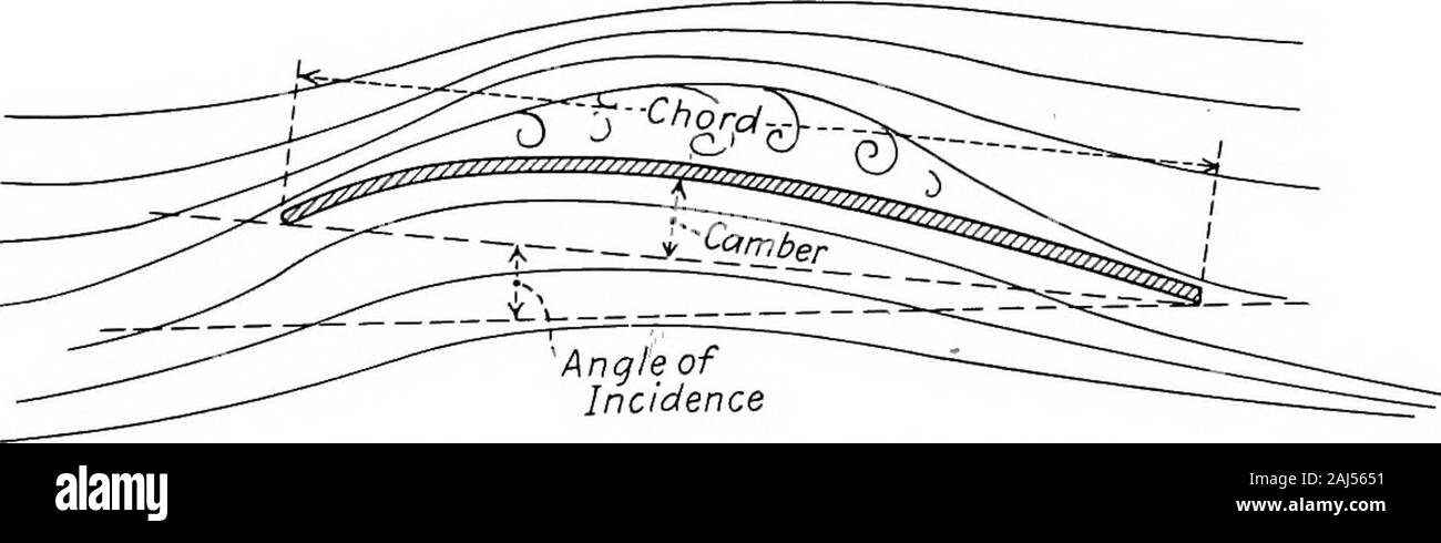 Aerei militari, semplificata ingrandita; esplicativo esame delle loro caratteristiche, spettacoli, costruzione, manutenzione e funzionamento, specificatamente predisposti per l'uso degli aviatori e degli studenti . Il flusso regolare di aria attraverso la superficie curva in corrispondenza di un buon angolo di sollevamento è quindi graficamente evidentalongside dell'inefficiente il flusso di aria alla superficie piana in corrispondenza di esso? Angolo critico. Sollevare mediante aspirazione sulla faccia superiore. Attenti studi ot la distribuzione della pressione sopra il tipico surfaceof profili alari realizzati dai grandi laboratori, hanno mostrato chel'effetto reale del flusso di aria al usua Foto Stock