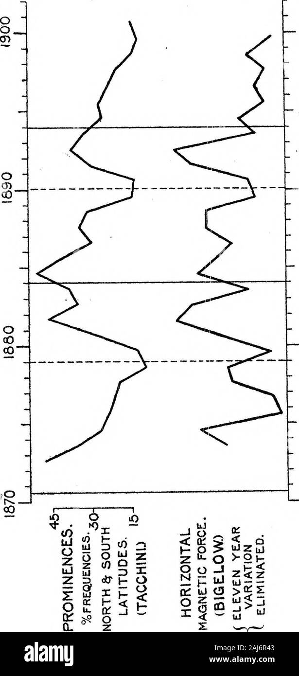 La relazione tra sporgenze solare e magnetismo terrestre . 53© d o •una § o "&GT; o &LT;u r-i-i-" sporgenze solare e magnetismo terrestre-. 249 i fatti in questa carta di spiegare il motivo per cui è che tempeste magnetiche alcune volte avvengono quando non vi sono macchie o non molto grandi macchie sulla superficie del sole. Poiché il verificarsi di tempeste magnetiche è. Foto Stock
