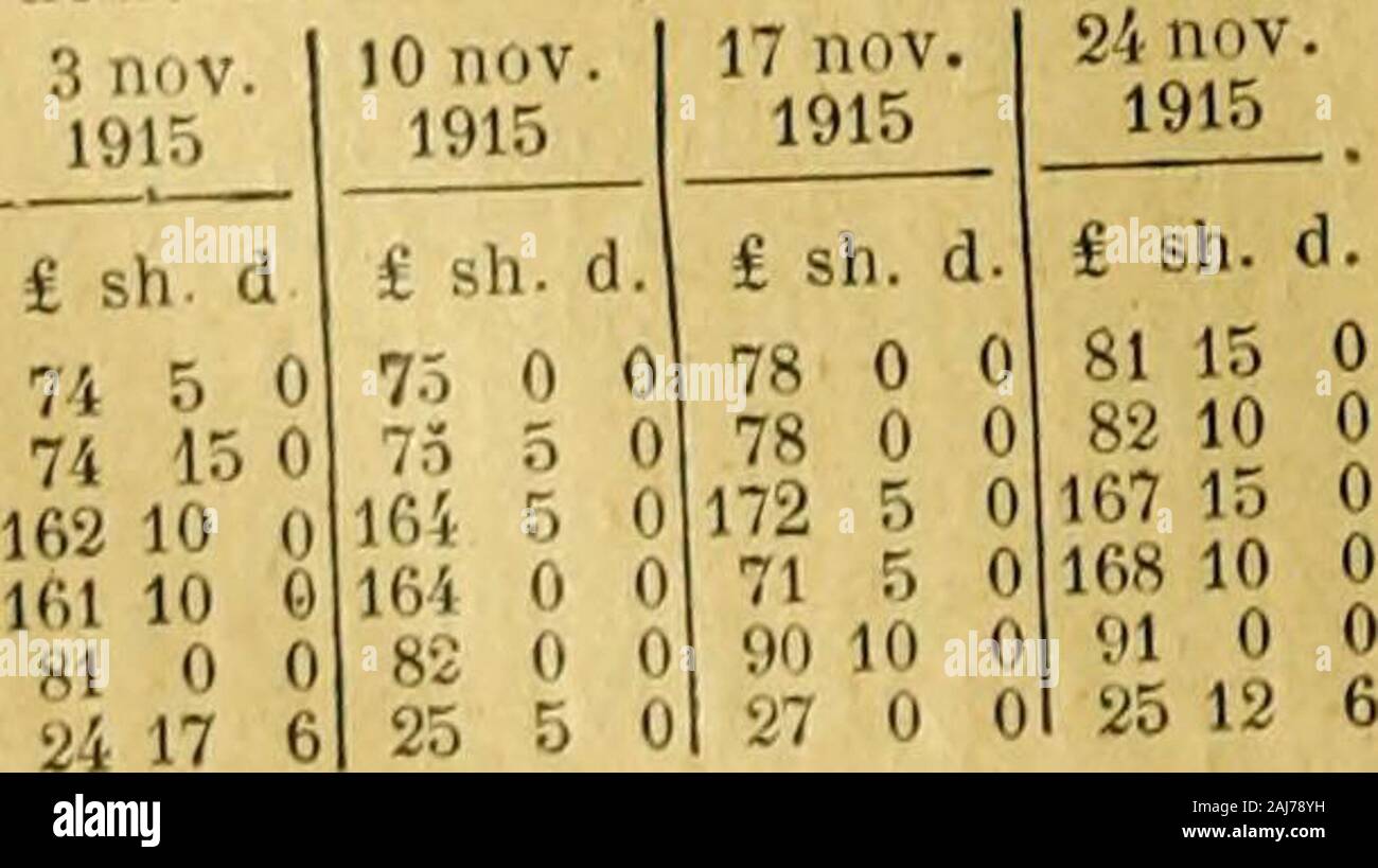 L'Économiste européen . ; Plom - 5.214 tonnellate ; plomb, - 2 808 tonnellate ; fonte,- 18.576 t. t ; fonte,+ 25.935 tonnellate ;placche détam, importazioni : cuivre, - 4.693 tonnellate; Zinco, - 10.432 tonnellate; fers et aciers.Le esportazioni : plomb, -3.14, + 26 008 tonnellate ; fers et aciers,ftr galvanisé, - 1-709 t; + ^aPrlslrdernières statistiques africaines^La élevée en 1914 d 3.541 onc f * d la charme dune trentaine de chili enviï-onAu 16 novembre g^ stock t & - pendente la quinzaine finissant le x" ^ wtnts-Tânf w arrivages en Europe de cuivre des Etats1915, ia les rivages eii ^ io, les enVo Foto Stock