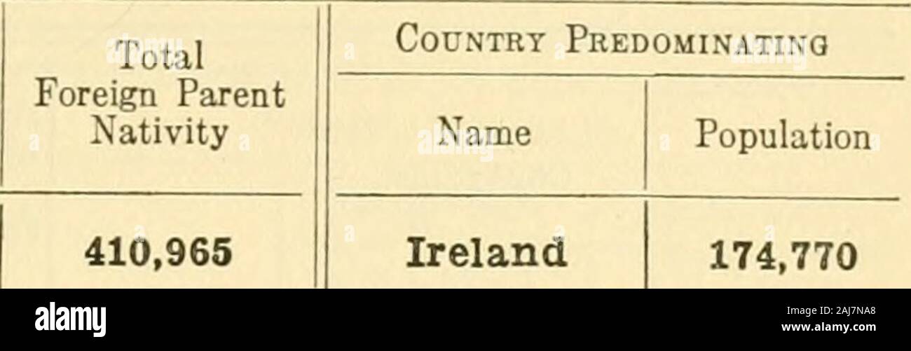 Censimento del Commonwealth of Massachusetts, 1905 . 278 138 416 Turchia 279 129 408 Romania, ..... 210 185 395 possedimenti britannici, altri . 154 120 274 Spagna, ..... 140 97 237 in mare 39 53 92 Sud America, .... 56 34 90 Cuba 51 30 81 Australia, ..... 29 38 67 Asia, 71. s., .... 37 18 55 Africa, . . . 28 19 47 Giappone, ..... 40 6 46 i cittadini americani (bom all'estero), . 20 18 38 Messico, ..... 15 8 23 Porto Rico, 8 5 13 estera bom, n. s., . 9 2 11 isole filippine, 6 4 10 i cittadini americani (nato a mare), . 5 2 7 Bulgaria, ..... 5 - 5 isole hawaiane, 3 1 4 ricapitolazione. Native-bom parent.età, .. Foto Stock