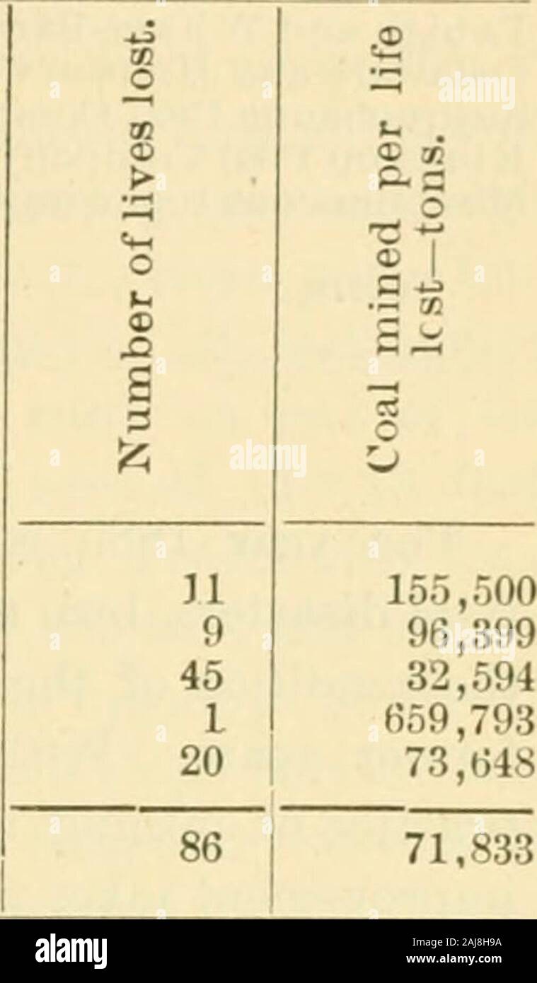 Relazioni degli ispettori delle miniere di carbone antracite regioni della Pennsylvania per l anno .. . En sono state gravemente ustionato da una esplosione di gas su ottobre 21, sei ofwhom morì, e la terza è stata la catastrofe nel n. 1 pendenza,- Nanticoke,Dicembre 18, dove le venti-sei persone sono state tumulate da un iniush ofquicksand. Un account completo di ciascuno sarà trovato in questa relazione, che isrespectfully presentato. G. M. WILLIAMS,InspeQtor delle miniere, terzo distretto. Gli ispettori delle miniere Anturacite, 51 Totnl Ainonnt di carbone Mlncil tliirlus: Mar anno 1885. La Lehigh e unNilkos-Baialla Coal Company, 1,710,539.15 ton Foto Stock