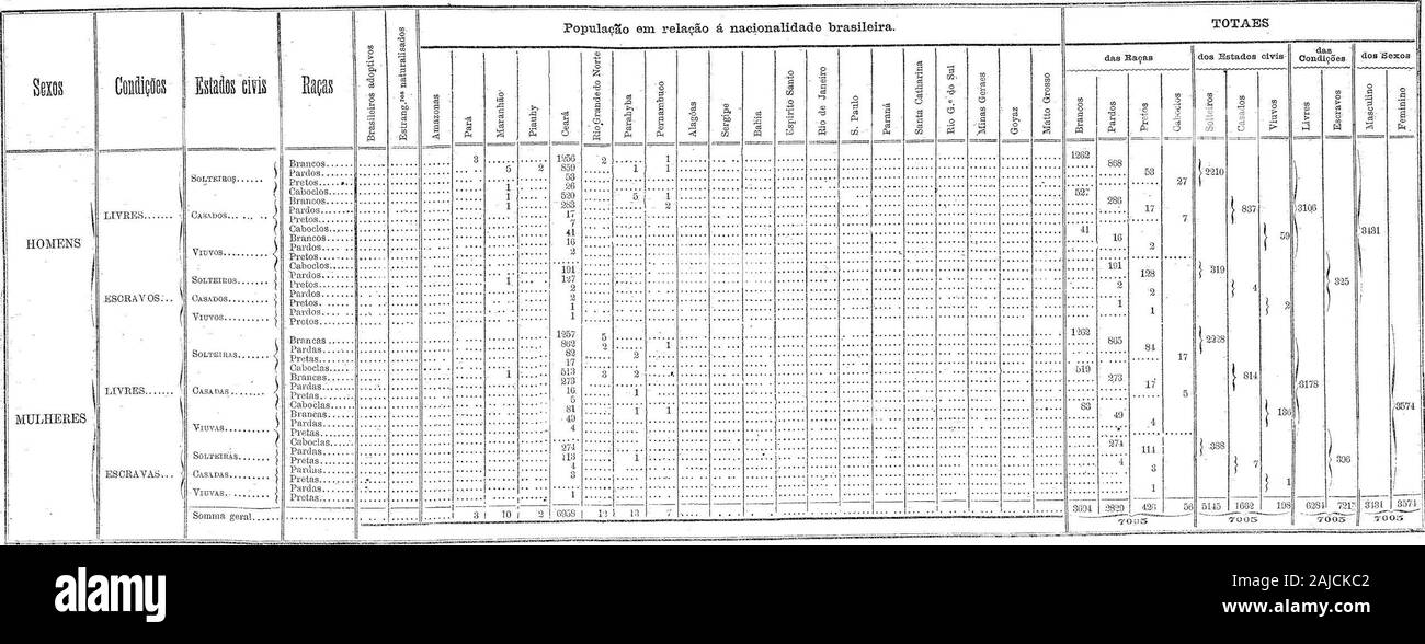 Recenseamento Geral do Império de 1872 Ceará. . Ulação ausente considerada em relação ás idades. CO CT3 73 ?CT3 a s u S CD 73 O.103 rH TOTAES [ Mezes Annos completos * Qxiinquennios Decennios è rH &LT;D13 01 .CD ÍH O das Raças dasCondições dos Sexos tH CM CO -* IO co t oo CtJ rHCO O00 cti rHi&gt; 3 ?CU sã s TH ca -H cs&GT; CO oo un CO o 73 tH ? 03 CO O CD tH CO O o,o CO . CD tH PDX o !&GT;03 O. CO CO un CD ?S o COCD tHCD 1 HOMENS ]MULHERES ] Escravos ... jEscravas...:! - 21 3 62 0 72 9 5 1 2 1 38 16 j. [.. 58 &gt; li 1 - 1 1 2 4 1 11 2 1*1 2 1 1 1 8 4 22 Pretas . ...... -11 .:.... -- •.;... Foto Stock