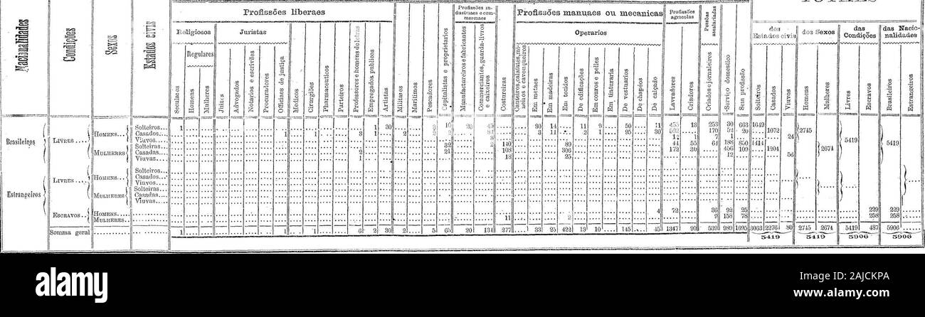Recenseamento Geral do Império de 1872 Ceará. . Pardas Brancas Pretas • Caboclas Pretas........ :::::: Ao - 20 11 5 .70 143- • T ....... ...... ...... .:.... ...... ? 20 20 11 1 IAS 5 l 214 |: 84 í 56 1 À /2932 ...... . • &Gt; ...... ..*.*. ? .... •-**.. ...... . * " . . . ...... 1 ESCRàVAS... ] Casadas j Pardas Pretas • • 2311 ...... ...... ...... ..... 33 11 i 10 &gt; 258 | ( Viovas. 1 Pardas Pretas.. , . . +.* ;::::: • ? ••• ** 78 •••••*. ..:. .. ...... ****•* -  ...... ...... ...... 73846 a 8417 / 2974 /2932 Somma geral .I I I II 5839 |. 80. 2 36 ...... 5 Io 816 436 2364 95 5419 487 - s Foto Stock
