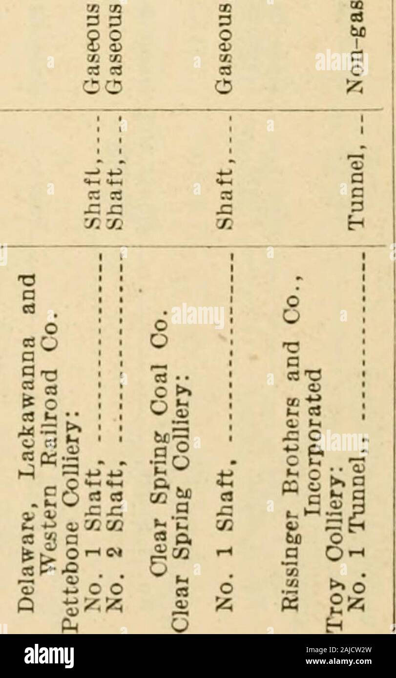 Relazione del Dipartimento delle miniere della Pennsylvania . B[ijaaA jo poqjaiv snoasB3-aon snoasBo jo jo Sainado pais 0,5 sa C3 31 cncQ MM £?(5 A a A S3 ,J&- K I O-co ej r-ii-l >o 1H Q5 CD eo 00 &LT;o CO OS (M CO ^ |g ur. No. 24. Ottavo distretto di antracite 295 -?Un •§&GT;?? J&GT; .h-i .1^ ^ r. B3 ^ $ ^ w una O fa >. o ^ o w a un gg o5 o •così p? " ^ ; [ d :2s o £3 2s a s £ 5i * fro E? Una o o ?B o o -e -c 5 9 ^^ I = = K o = 5 E.2 m q n o o xpqma WW " . P CO 3 § un ana > o si Pt> 4) 296 RELAZIONE DEL DIPARTIMENTO DELLE MINIERE Off. Doc. 1 o TS(3O aK D. L. e W. Lehigh Valley Ufficio postale a 0 ?f. Nome del Foto Stock