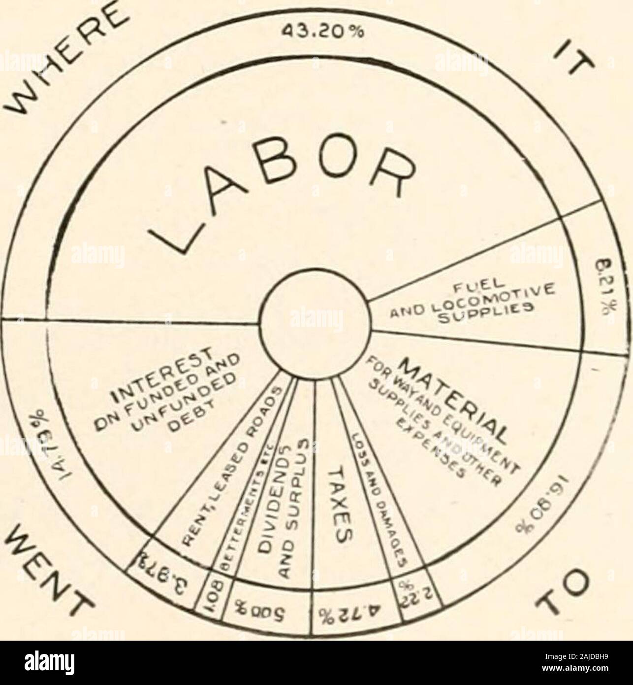 Il nostro paese e le sue risorse; . £/ ^ ^ Xs. 154 OIK PAESE E LE SUE RISORSE FEEIGUT in 193 1. Classe I e II roadsmoved 85,555,053 tonnellate di prod otti-&LT;se l'agricoltura, 23,763,262 tonsof animali. Tini 539,255,980 di min-ing prodotti, 108,506,272 tonnellate di per-est prodotti, 135,175,536 tonnellate prodotti ofmanufactured, 36,519,321tonnellate di merce e :;s.447..ii;7tonnellate di merci varie. Queste statistiche mostrano il qualche-cosa curiosa conseguenza che oltre il 55 per cento del trasporto merci spostato in questo coun-provare è da miniere e che sia per-est prodotti e manufacturingproducts formano una maggiore percenta Foto Stock
