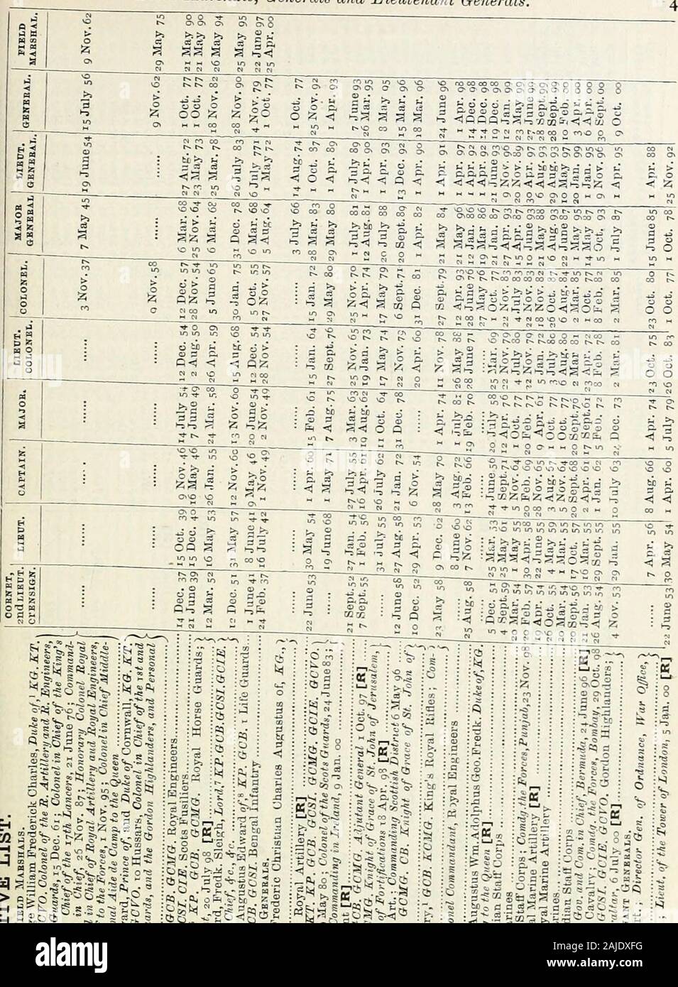Il nuovo esercito annuale elenco, elenco di milizia e yeomanry elenco di cavalleria . n (da h.p. York e LancasterAdjutant generale) ho reggimento), 29 agosto, 00. /,"Perfor^G".W 0/ Cavalleria in Gran Bretagna j^^^,  ^^^^ generale H. P. concedere, CB. 13 ott. 98. Aide de Camp Lieut. J. A. Browning, 2 Dragoon Guards, 26 maggio 00 {temp.) Assistente aiutante generale colonnello C. E. Swaine, CB. (Dall'H.P. 11 ussari), 2 gen 00 {temp.) Cappellano iici generale). J. O.Edghill,ZlZ). S Feb. 85, Cappellano Tourer di Londra. Il direttore generale dell'esercito Servizio Medico Chirurgo generale J. Jameson, CB, MD. 7 maggio 96. °r™".;!r.!..™.!.^™f .^!!!] ^•S^o Foto Stock