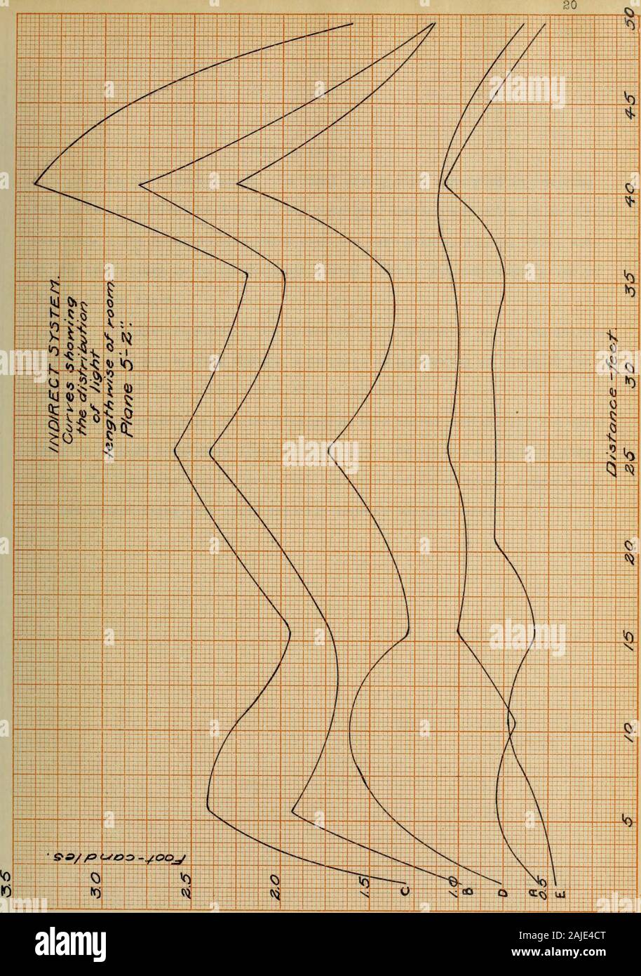 Confronto di indiretto e illuminazione diretta . U. cr i. s. s. roiM 3 sistema indiretto. Dati osservati. Piano 5 ft . 2 a. ATI SU A B C D E 1 0,55 0,98 1,30 0,75 0,45 2 0,30 1,94 2,40 1,42 0,55 3 0,68 1,70 2,25 1,62 0,73 4 1,00 1,72 1,95 1,28 0,57 0 n o u.tsu 6 1,07 2,40 2,60 1,74 0,80 7 1,00 2,10 2,35 1,42 0,82 8 1,05 1,98 2,20 1,40 0,74 9 1,18 2,80 3,40 2,25 1,10 10 0,90 1,84 2,75 1,50 0,80 11 0,65 1,15 1,62 1,15 0,53. U. CF I. O. S. FORMA 3 21 Sistema diretto nel sistema diretto, la disposizione finale consisteva in rimozionedel bocce e catarifrangenti da tutti i cluster, lasciando le unità in un Foto Stock