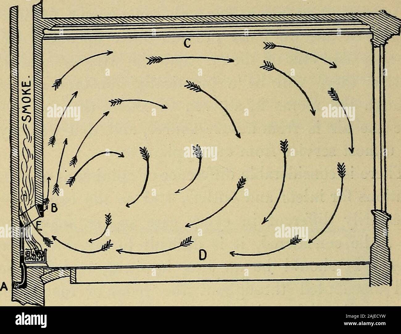 Un manuale di igiene e pulizia . pinionthat solitamente le uscite deve essere situato in prossimità della topof camera, a causa della tendenza dell'aria utilizzata per salire,e perchè in ambienti privi di ventilazione di aria foulest forsome tempo dopo la sua contaminazione sarà trovato nearestthe soffitto. I prodotti di combustione da luci,ecc., sarà anche praticamente tutti essere in strati superiori dell'aria.(Fig. 15.) Tuttavia, se la fornitura è o può essere reso fora costante e sufficientemente forte asj^irating vigore in condotti theoutlet, può essere opportuno ritirare la usedair da vicino il livello del pavimento e al di sotto della luce di ingresso ope Foto Stock