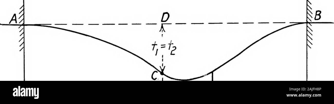 Essentials in teoria di strutture incorniciate . sno £//i + EIti = -ET(l,l allora --{k - P) - 1 = - Mappa o 3 3 Pl{k - k^) o . M = ^^--- 4 + 6(X quindi Ri = P{i - k) - ^^^  ^^ 4 + 6flPik - k^) R2 = PK + 4 + oaP{k - k^) Rs = 4 + 6aPik - 4 + 60 173. Nessun momento trasmesso.-La span in Fig. 169& con-sists di due travi ad incastro, collegato al mid-span in modo tale che la deformazione di taglio, ma nessun momento di flessione, può essere transmittedfrom un subbio all'altro. La span rappresenta pertanto un.diversa fase di parziale continuità da quello dell'previousproblem. Il principio qui coinvolte è impiegato nel 272 Foto Stock