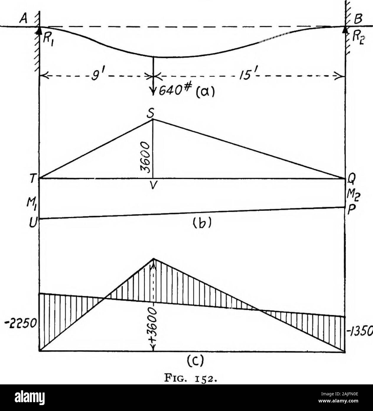 Essentials in teoria di strutture incorniciate . imits di k sono o e mi è chiaro che Mi e M2sono negativi i momenti flettenti e M3 è un positivo bendingmoment. La M-diagramma in Fig. 151c è lo stesso come in Fig.1516, eccetto che TQ è stata disegnata in posizione orizzontale.Let SV = Mz== Mi + M,dalla geometria Mi = M2+ (i - k){Mi - Mi)quindi lf4 = M3 - Mg = Ki - k)Pl se il fascio sono stati semplicemente supportata, non fissa, a .4 e 5, thebending momento in C sarebbe Mi = k{i - k)Pl, thereforeTSQ è il M-schema quando il fascio non è vincolata a theends da Mi e M2. In un problema numerico la M-diagramsh Foto Stock