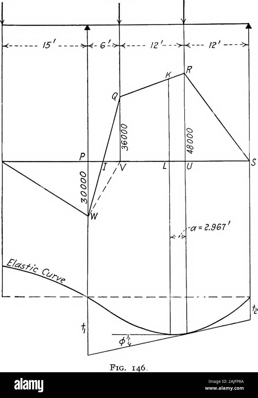 Essentials in teoria di strutture incorniciate . Fig. 145.EI = 1,050,000,000 in.MB. La tangente è aspirata attraverso il C. h -12,000X1,5X2x1,728 ^  oo5g,a. Ho ,050,000,000   : 12.000 X 3 X 4 X 1728 ^  1,050,000,000A = 2&lt;i + fc = -0.3552. 0.2368 in. 234 TEORIA DI STRUTTURE incorniciate cap. V La deflessione a B può anche essere trovato dal disegno tangentthrough O A o B. trave a sbalzo è mostrato in Fig. 146. Nella ricerca di h, 2000* 10000* 5000*. positiva e negativa sono aree incontrate in M-schema.Questi possono essere trattati in uno di due modi. Il punto di zerobending momento in / può essere determinata Foto Stock