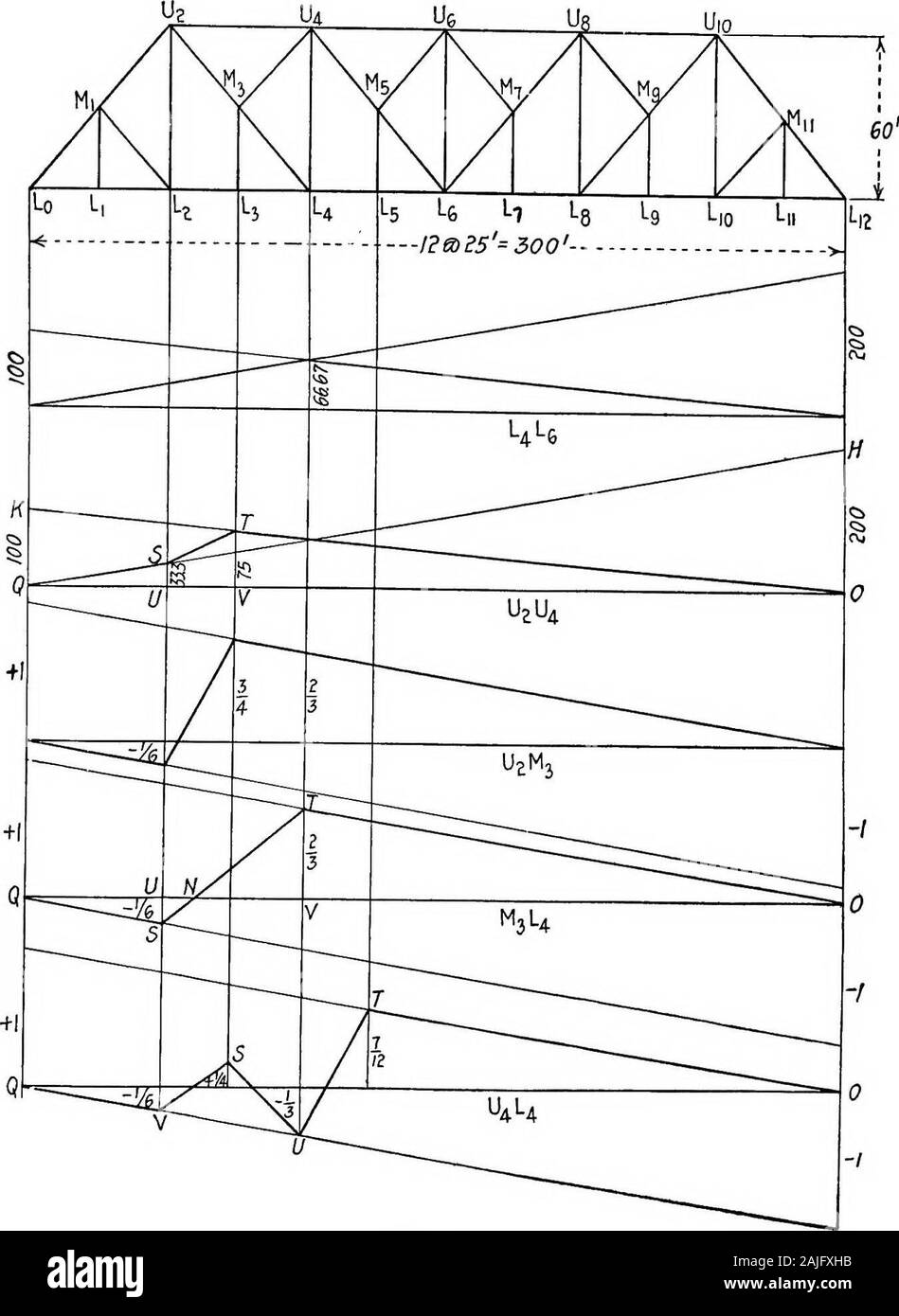 Essentials in teoria di strutture incorniciate . .9; il valore massimo negativo (di taglio ruota 2L2) è 13,2. 122. M3L4.-l'influenza la linea wfll essere disegnato per il verticalcomponent della sollecitazione. Quando il carico di i lb. è in qualsiasi pointon span tranne tra la e L4, non vi è alcuna sollecitazione in M3L3o MsUi e lo stress in M^Li è la stessa come la sollecitazione inUiMz- Di conseguenza l'influenza di linea per se3L4 sarà lo stesso come per TJiMz, tranne quando il carico di una libbra è betweenLi e Li. TV = +-3 Z75 = -i0 consentono il carico di i lb. essere nel pannello 3-4 alla distanza x fromLi. Lasciate che io?o rappresentare la travatura reactio Foto Stock