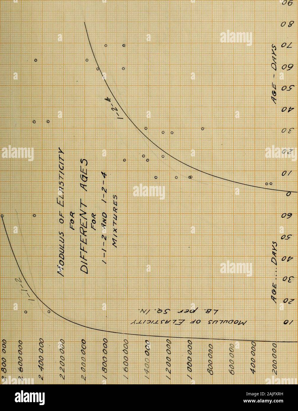 Prove di travi di cemento armato : modulo di elasticità per varie fasce d'età e miscele . ^ /. 2 /-I-2 .^04- 2 OOO 2 SGOOOO Z4SOOOO J-f£. / /-/-2 .39C> 2 4-71 OOO 3 93 2 7SOOOO 2 GOOOOO 33 1. 3 . 7-45 94000 2 . 7<5 S Z4GOOO Z 70000 321. 1332.1 /-2-4- 77 .S-40. S/ 3 / 0/30001 1 4-2000 . s/o 1 3 300009 9SOO0 11 zoooo 3 3 3.2333.1 1-2-4f-2-^ /5/7 .^62 1G2 5OOO14-4-GOOO . SOO .sao /4 1300012 SSOOO l^zsooo 334:3 3 3^.23 3^. f 1-2-4-1-2-4-ho-2-4 ZS3 0 33 . Si 5.SS / 1 G4-00001 9 750001G30000 ,4-SO.-4- 1 O.4-GO 1 6 6O0O024 S^OOO1 600 000 1 900 000 322.S322.^ 1-2-41-2-4- 333d&3 ? 4-02. 3 73 23 7 Foto Stock