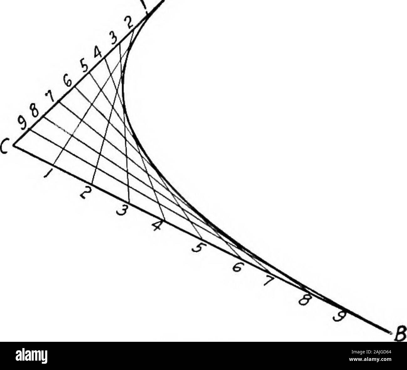 Essentials in teoria di strutture incorniciate . /L y:h: :x(l - x): da cui la seguente osservazione può essere fatta in connes-zione con la Fig. 59. Qualsiasi due ordinate // e KH sono a vicenda come i prodotti delle due parti in cui ciascun ordinatedivides la linea di base UV. Questa equazione fornisce un indizio di un verysimple metodo per la localizzazione di qualsiasi numero desiderato di pointsthrough che una parabola è di essere disegnati. Supponiamo che isdesired per individuare sette punti sulla curva. Dividere il lineUV in otto parti uguali di sette punti. L'ordinata a 94 TEORIA DI STRUTTURE incorniciate cap. II ogni punto è proporti Foto Stock