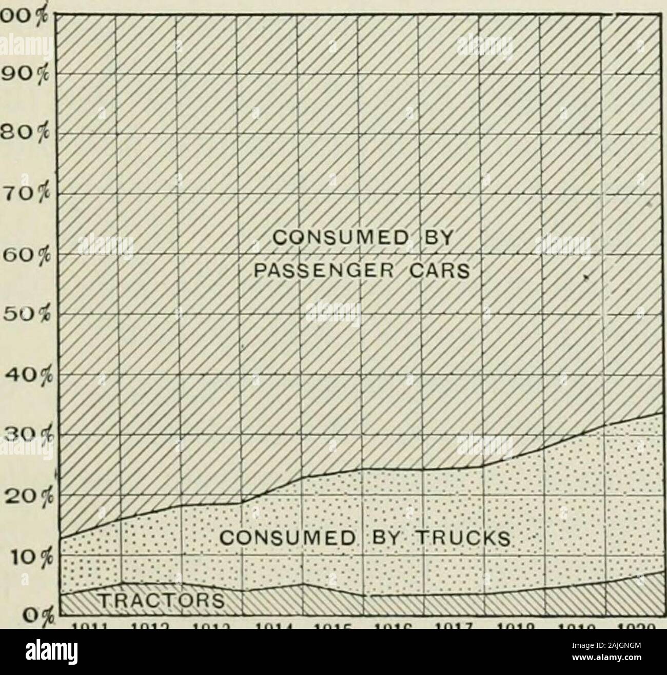 L'economia del petrolio . In lul)rlcating produzione. La ferrovia della domanda di lubrificanti.-La lubrificazione richiedono-zioni di treni Americani sono stati in gran parte raggiunti dai prodotti del. 1911 1912 1913 1914 1915 1916 1917 1913 1919 1920 Fig. 84.-percentuale analisi dell'automotiveconsumption di oli lubrificanti negli statiuniti, 1910-1920. 178 oli lubrificanti di una società e questa condizione prevale ancora anche se in modo non esclusivo suchan grado come è stato il caso da dieci a quindici anni fa. Theconsumption di oli lubrificanti da American ferrovie può essere roughlyestimated dai dati pubblicati da Foto Stock