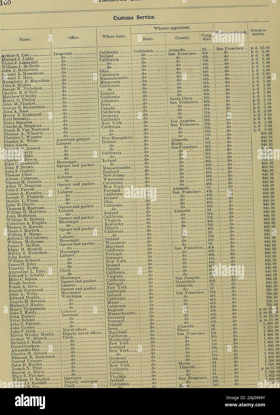 Registro ufficiale degli Stati Uniti .. . Non fare . .. WiliordA. Cardoza fare fare .. Fare . fare 4a non fare fare San Joaquin San Francisco.,do Frederick K.Chamberlain non fare fare Frank A. Clark non fare fare Arthur H.Clifford non fare EarlK. Cooley non fare fare Henry C.Curtis non fare 2d fare . fare .... San Francisco...... fare Edward Durkiu fare fare ispettore di notte non fare fare. ... Marin San Francisco.. Lst... non fare fare FraukP. Carne fare Penn.sylvania... non fare .. .Fare Giovanni P.grigio non fare fare fare p.d. 3.00P.D. 3.00 FrankJ. Halpin fare . Fare . non fare fare WiUi.im E. Amburgo non fare . Fare 5th. Fare p.d. 3.00 New York fare Alameda Sa Foto Stock