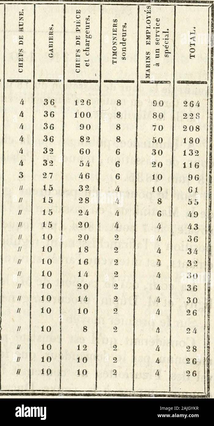 Annales maritimes et coloniales . l^iO^ O* 7 5&LT;^ O^QS^ noeuvre, de canonnagc et de timonnerie , de un"^ classe.. 1 3 0 0 65 o 22 quartieri-maîtres et aiutanti de le Classe. 1 .38 g (19 0 23 de cil arpentage , de cal- fatage et de voilerie... de 2* classe.. Mi 19 0 60 0 20 2° La solde à terre des quartieri-maîtres fixée restera tellequelle la été par lordonnance du mi mars 1832. 3° Una dater de la même époque, 1 janvier 1836, lessuppléments dont jouissent les marins à raison des fonctionsquils remplissent à bord, seront déterminés comme suit, il savon PARTIE OFFICIELLE. 647 Marins faisant funzioni a de Foto Stock