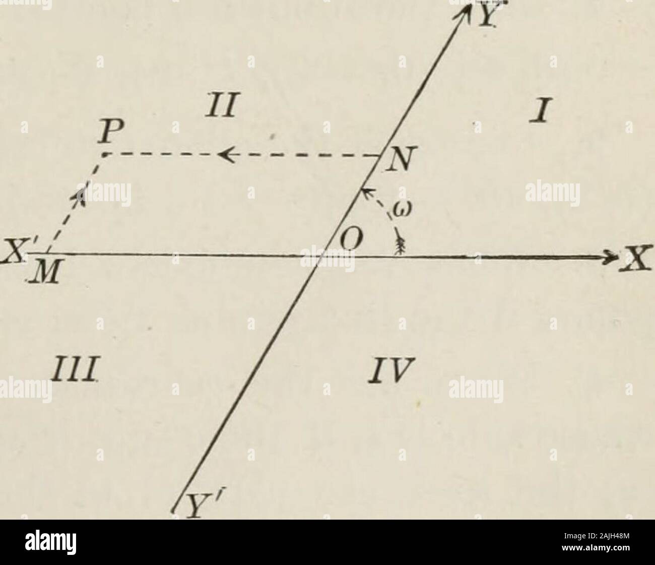 Piano e solido di geometria analitica; un elementare textbook . quindi un semplice mezzo di representingposition in un piano da simboli algebrici. Questo sistema iscalled rettangolare, ed è un caso particolare di Cartesiancoordinates. In generale il sistema cartesiano il axsare non necessariamente perpendicolare all'altra. In casethey non sono perpendicolari, il sistema è chiamato obliquo.Tutte le definizioni date sopra attesa per il obliquesystem. In Fig. 8, NP è l'ascissa di P e MP è la sua ordi-nate. Mentre le coordinate rettangolari sono più spesso usedbecause loro formule aresimpler, eppure non si oc-s Foto Stock