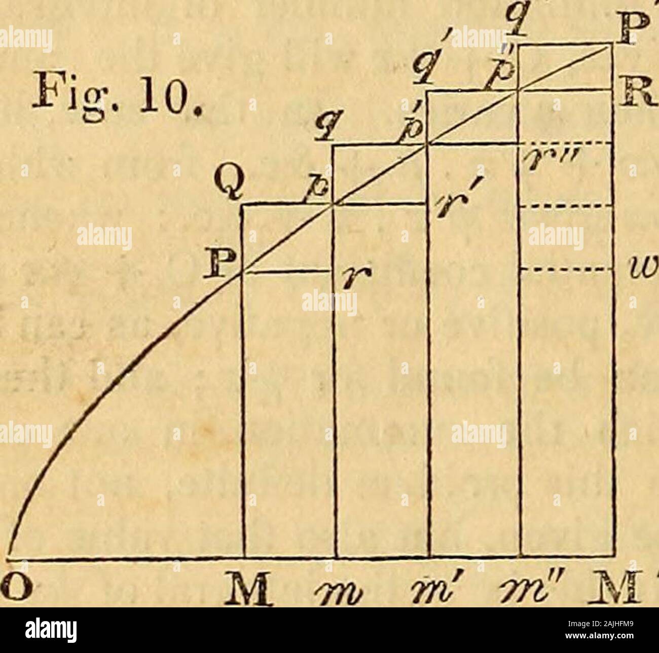 Il calcolo differenziale ed integrale, contenente la differenziazione, integrazione, sviluppo, serie di equazioni differenziali, differenze, somma, le equazioni delle differenze di calcolo delle variazioni e deciso integrali,--con applicazioni di algebra, geometria piana, geometria solida, e meccanica anche illustrazioni elementari di calcolo differenziale ed integrale . han l'area MPP M, il cui valore è il nostro oggetto di indagine, di gate mediante la somma dei tratti curvilinei trian-gles Vrp, PRP, PRP e pRP. Il totale di questi triangoli è minore di il totale dei parallelogrammi Qr, QR, qr,e gR ; bu Foto Stock