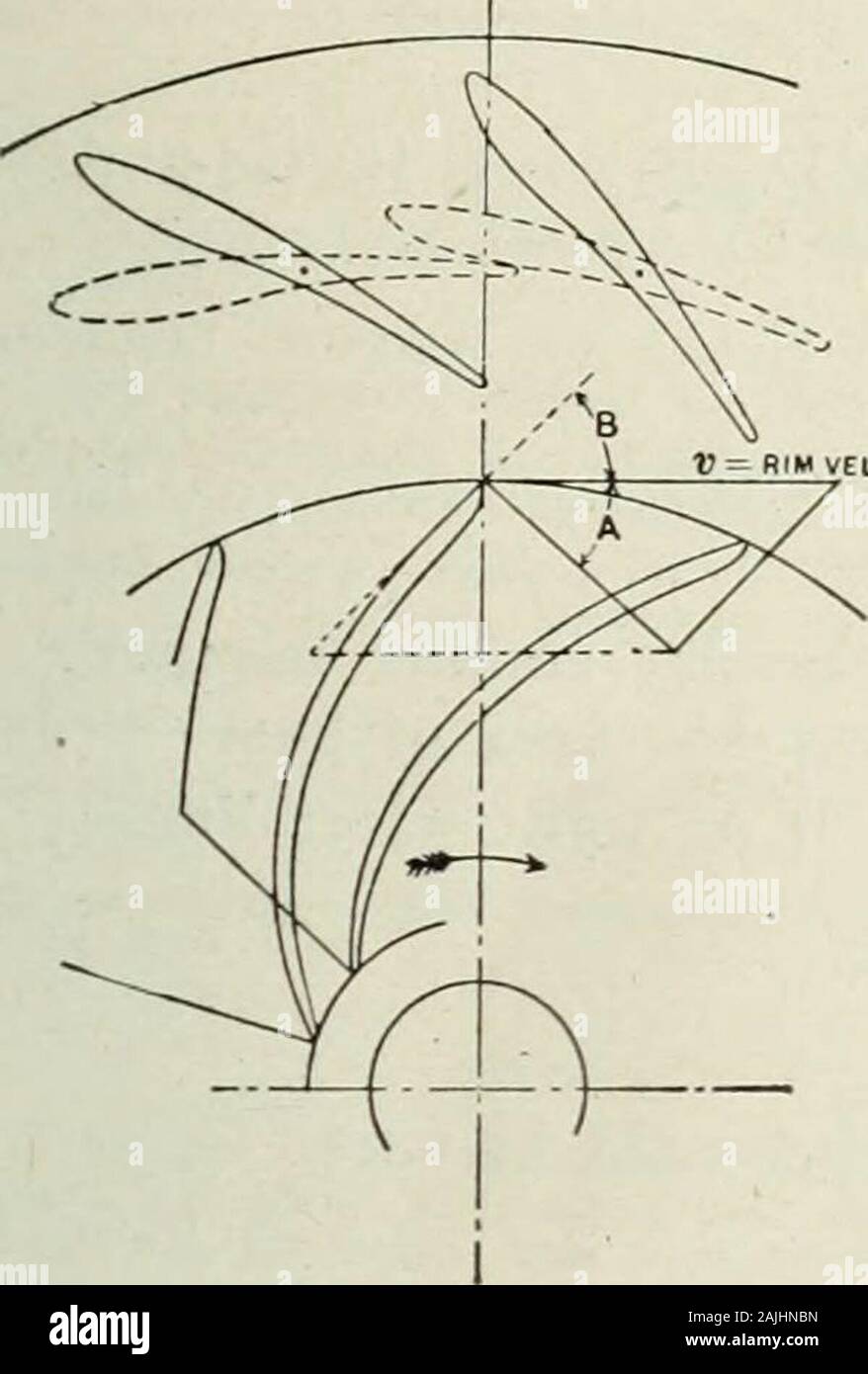 Ingegnere canadese . Le relazioni per l'unità di testa, i valori per le altre testine sono readilyobtained utilizzando le tre formule fondamentali givenheretofore. h.p. oG H^/ giri al min. o H/ Q oc H/^ La scelta e la progettazione di un particolare tipo di runner tosuit alcuni data condizione fissa può essere basato su che cosa è che ho il 9 maggio 1912. Il tecnico canadese ^^35 noto come velocità specifica del runner. La formula forspecific velocità è giri al min. VH K = e può essere definito come: il H V canale alta velocit alla quale il runner funzionerà quando deliveringunity potenza cavalli sotto l'unità di testa. Un dato velocità specifica comprende un particul Foto Stock