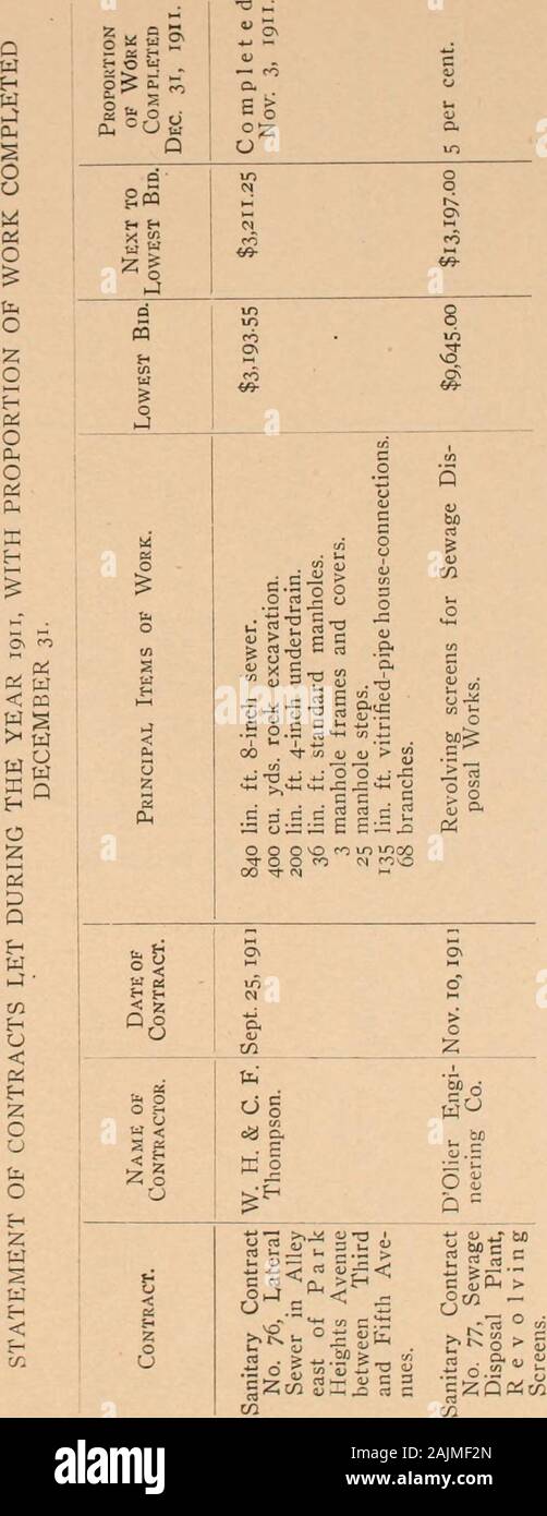 Messaggio Mayorâs e i rapporti della città degli ufficiali . Commissione di fognatura. 109 Q 14 w Â"4cm oo o fa o oo Cm oP4 Pi â€h1 Â£ o o 14 P3&lt;Eh su &lt; * 5 &lt; CO 14 I* 14 o l-h c*DQ EH14 âº4 OI Eh O &lt;! 55o o o Eh 14 &lt; C/s i 14o14Q Proporzione del lavoro completato il 31 dicembre 1911. Completa di servizi e dMay 4, 1911. p in HX &LT;â 3 Â"55 ^ H O H4 W *? In tâ1 Q PQ H l/J W 3 0 00) ** t w0 fa 0 Â TÂ1 Pi o g 2 P-. 450 lin. ft. 12 pollici a 15 pollici ingresso-con-nections.40 lin. ft. 15 pollici scarico circolare.262 lin. ft. 24 pollici scarico circolare.1.173 I11- ft. 30 pollici scarico circolare.345 lin. ft. 36 pollici scarico circolare.6 cu. Foto Stock