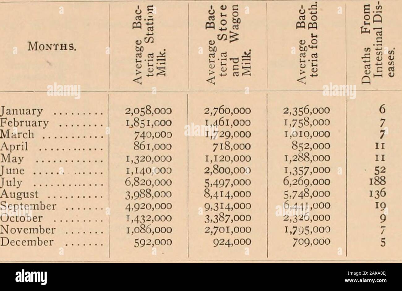 Sindaco di messaggio e i rapporti della città degli ufficiali . 930,000 1.900.000 5.000.000 4.000.000 10.000.000 23,000,000 15.000.000 10.000.000 4,100,000 1.800.000 decessi fromIntestinalDiseases. / 88 9 8 28 244 235 125 48 17 10 Dipartimento della Salute. MI87 decessi causati da malattie intestinali e contenuto batterico di latte per il 1907. Mesi. Gennaio .FebruaryMarch .. Aprile Maggio Giugno Luglio Agosto ..SeptemberOctober .NovemberDecember AverageBacteria. Decessi 6,200,0003,600,0001,100,0002,800,0003,400,0004,000,0005,000,0005,500,00014,000,0007,000,0004,800,0003,800,000 fromIntestinalDiseases. 56 4 2 14 70 260 121 77 37 11 7 Foto Stock